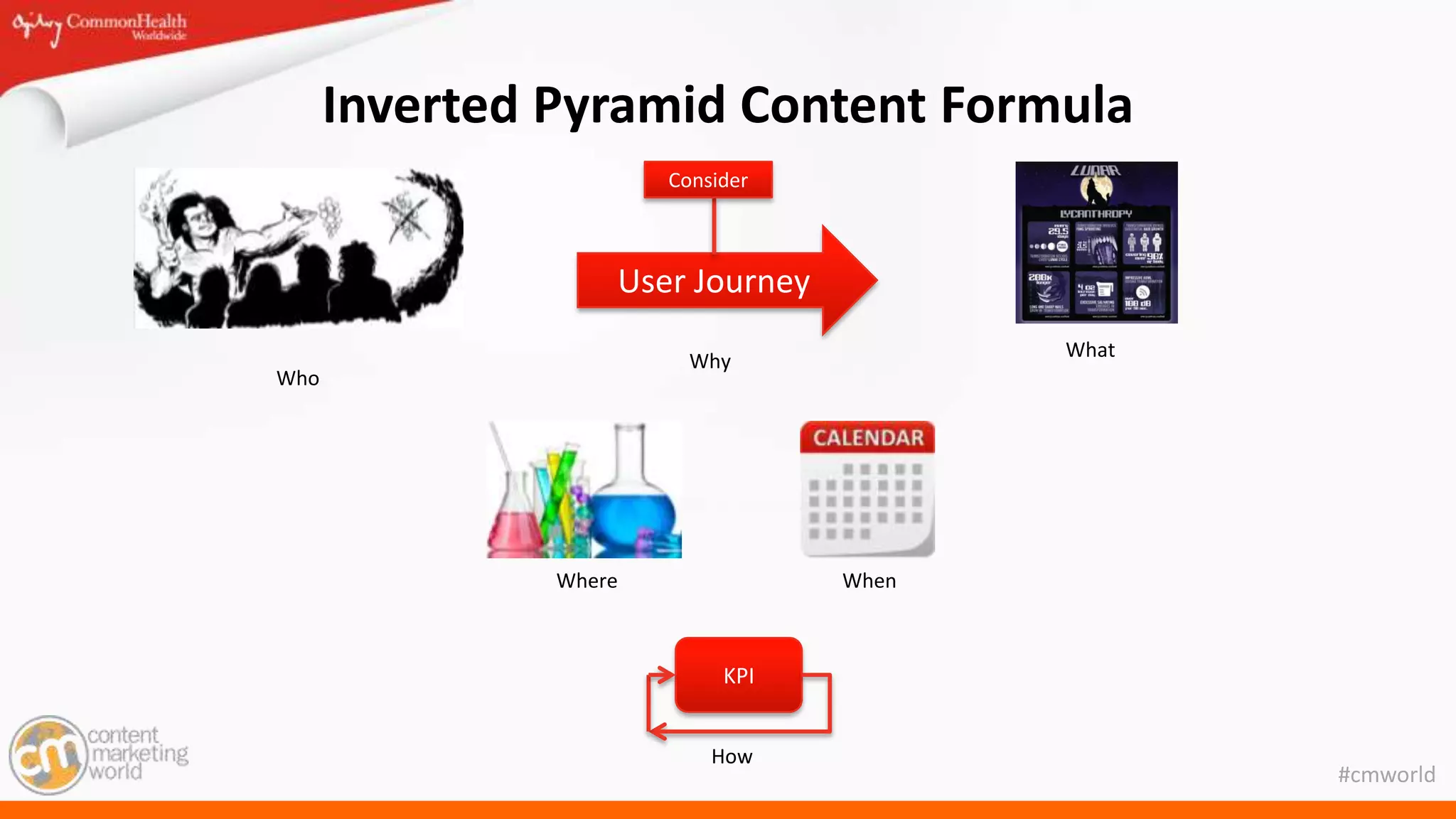 #cmworld
Inverted Pyramid Content Formula
KPI
Who
Where When
How
User Journey
Why
Consider
What
 