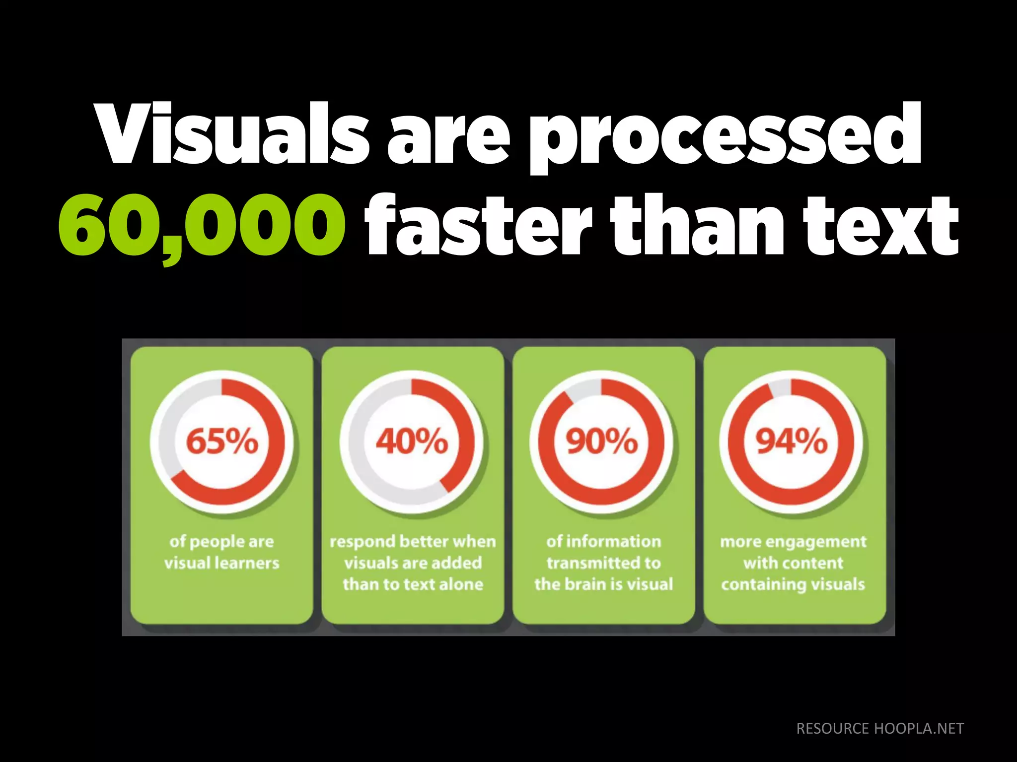 RESOURCE HOOPLA.NET
Visuals are processed
60,000 faster than text
 