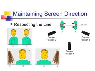 Maintaining Screen Direction


Respecting the Line

THE LINE

1

A

B

Camera
Position 2
A

B
2

A

Camera
Position 3

B

3

A

B

Camera
Position 1

 