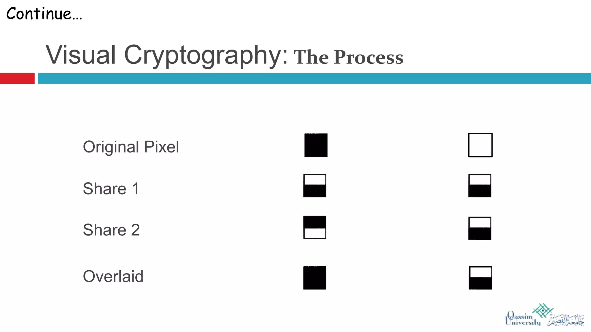 Visual Cryptography: The Process
Continue…
Original Pixel
Share 1
Share 2
Overlaid
 
