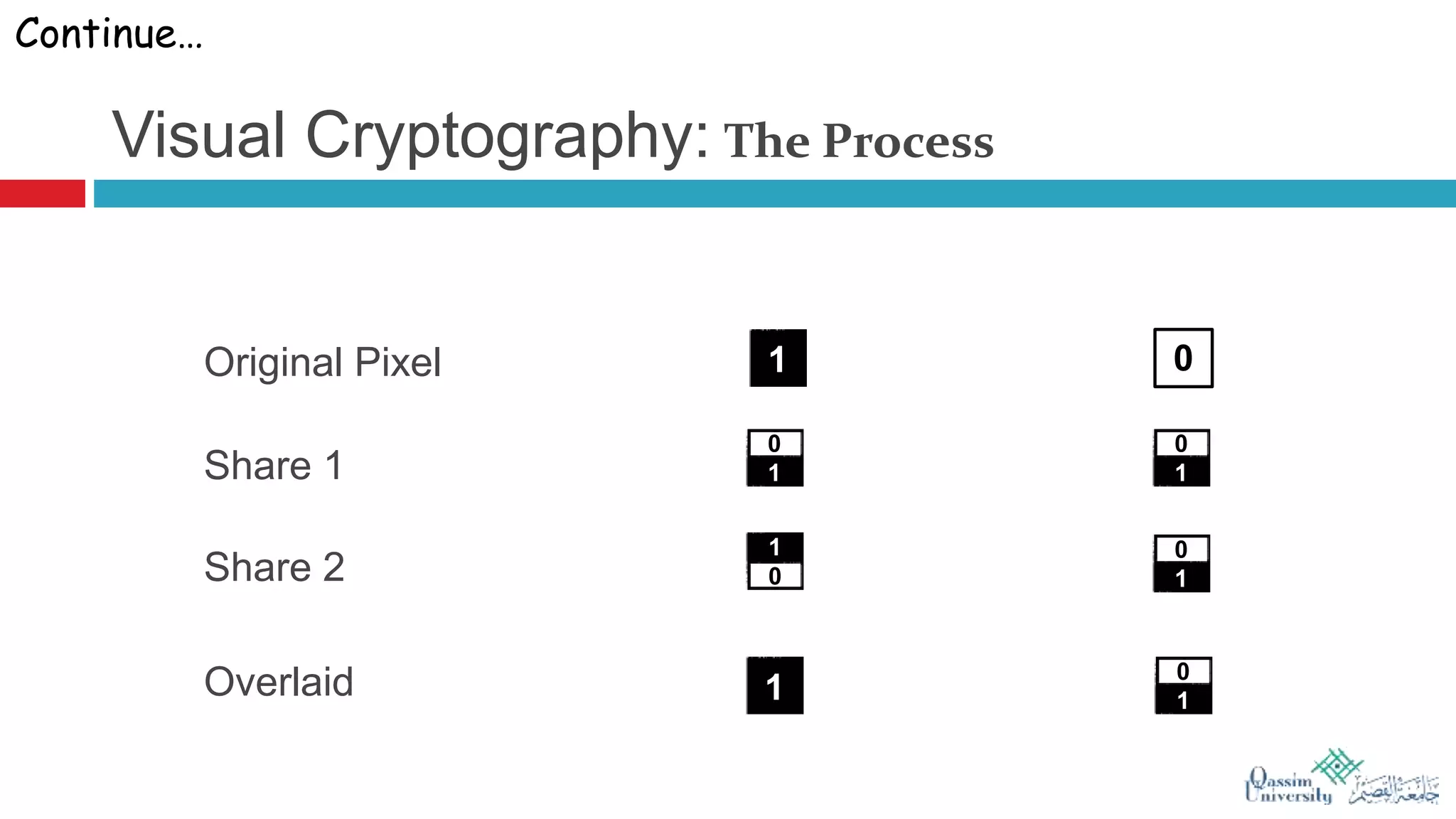 Visual Cryptography: The Process
Original Pixel
Share 1
Share 2
Overlaid
1 0
0
1
0
1
0
1
0
11
1
0
Continue…
 