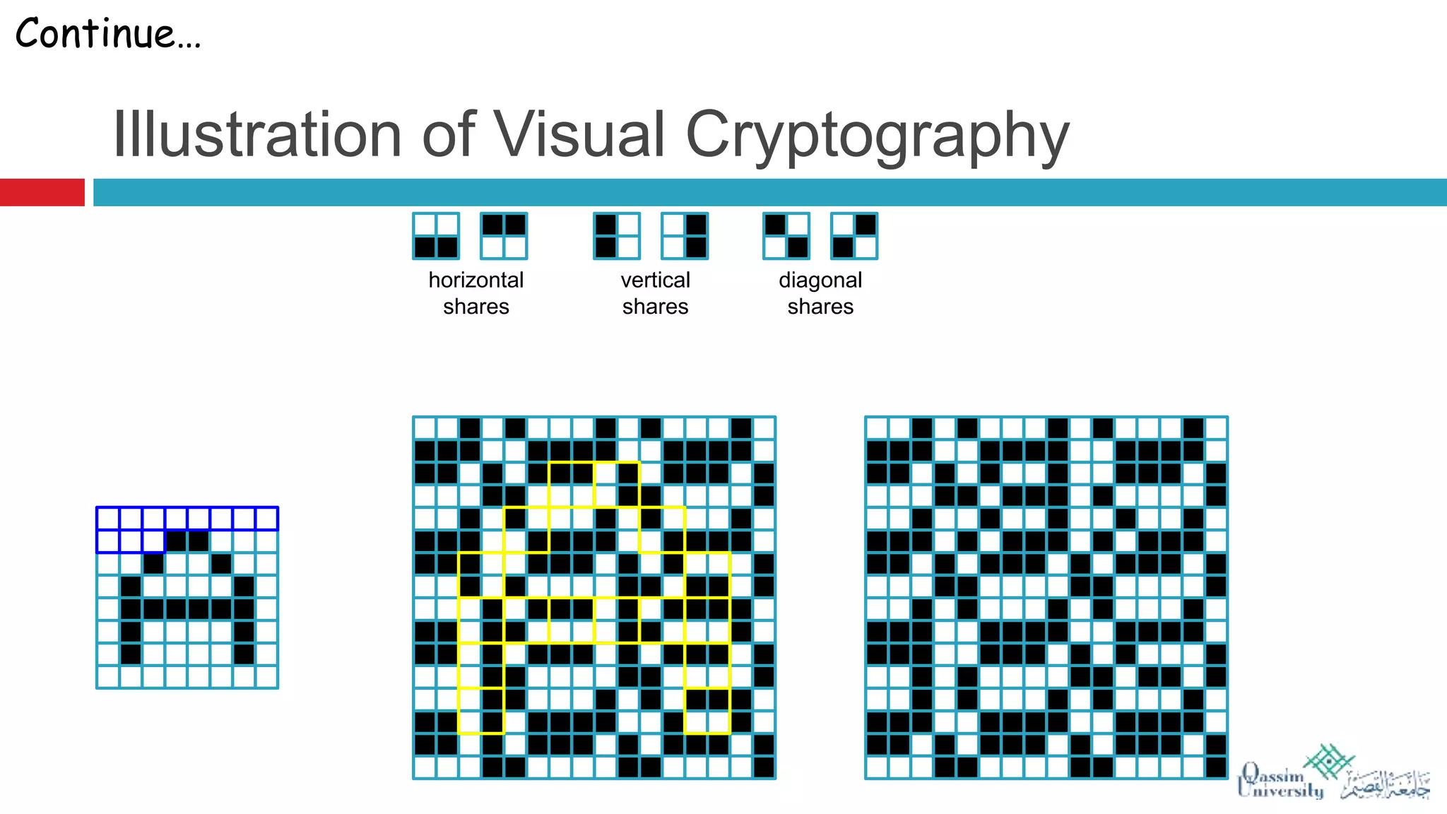 Illustration of Visual Cryptography
horizontal
shares
vertical
shares
diagonal
shares
Continue…
 