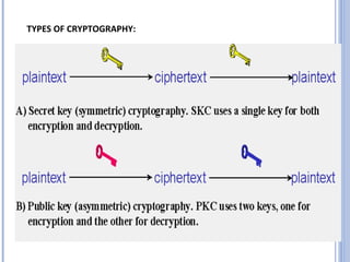 TYPES OF CRYPTOGRAPHY:
 
