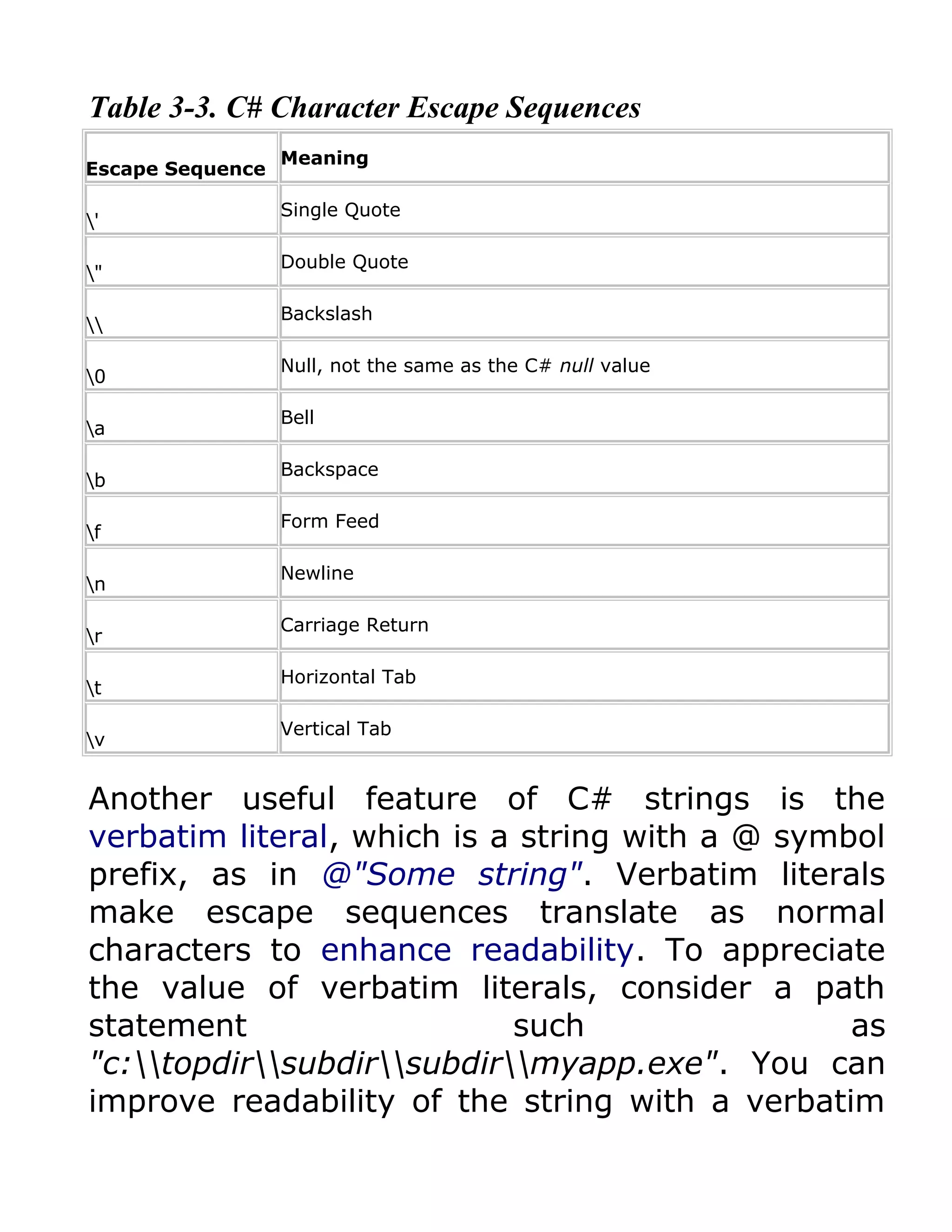 Table 3-3. C# Character Escape Sequences
                  Meaning
Escape Sequence

                  Single Quote
'

                  Double Quote
"

                  Backslash


                  Null, not the same as the C# null value
0

                  Bell
a

                  Backspace
b

                  Form Feed
f

                  Newline
n

                  Carriage Return
r

                  Horizontal Tab
t

                  Vertical Tab
v


Another useful feature of C# strings is the
verbatim literal, which is a string with a @ symbol
prefix, as in @"Some string". Verbatim literals
make escape sequences translate as normal
characters to enhance readability. To appreciate
the value of verbatim literals, consider a path
statement                   such                 as
"c:topdirsubdirsubdirmyapp.exe". You can
improve readability of the string with a verbatim
 