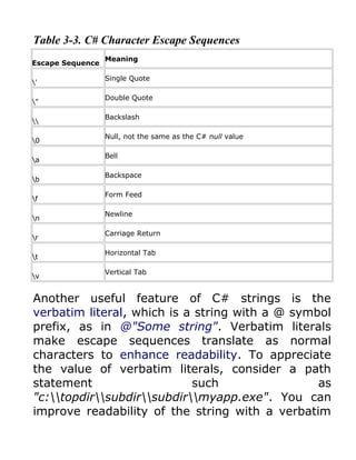 Table 3-3. C# Character Escape Sequences
                  Meaning
Escape Sequence

                  Single Quote
'

                  Double Quote
"

                  Backslash


                  Null, not the same as the C# null value
0

                  Bell
a

                  Backspace
b

                  Form Feed
f

                  Newline
n

                  Carriage Return
r

                  Horizontal Tab
t

                  Vertical Tab
v


Another useful feature of C# strings is the
verbatim literal, which is a string with a @ symbol
prefix, as in @"Some string". Verbatim literals
make escape sequences translate as normal
characters to enhance readability. To appreciate
the value of verbatim literals, consider a path
statement                   such                 as
"c:topdirsubdirsubdirmyapp.exe". You can
improve readability of the string with a verbatim
 