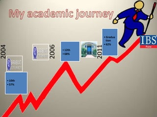 • Gradua
                                     tion
                                   • 62%
2004




            2006




                            2011
                   • 12th
                   • 68%




   • 10th
   • 57%
 