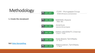 Methodology
1. Create the storyboard
Ref: Data Storytelling
 