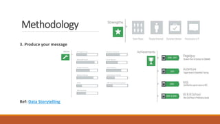 Methodology
3. Produce your message
Ref: Data Storytelling
 