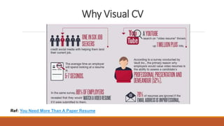 Why Visual CV
Ref: You Need More Than A Paper Resume
 