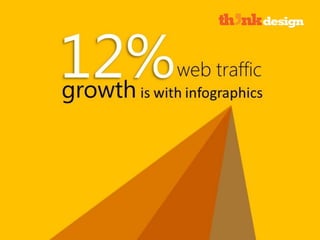 12% growth in web traffic with infographics
 