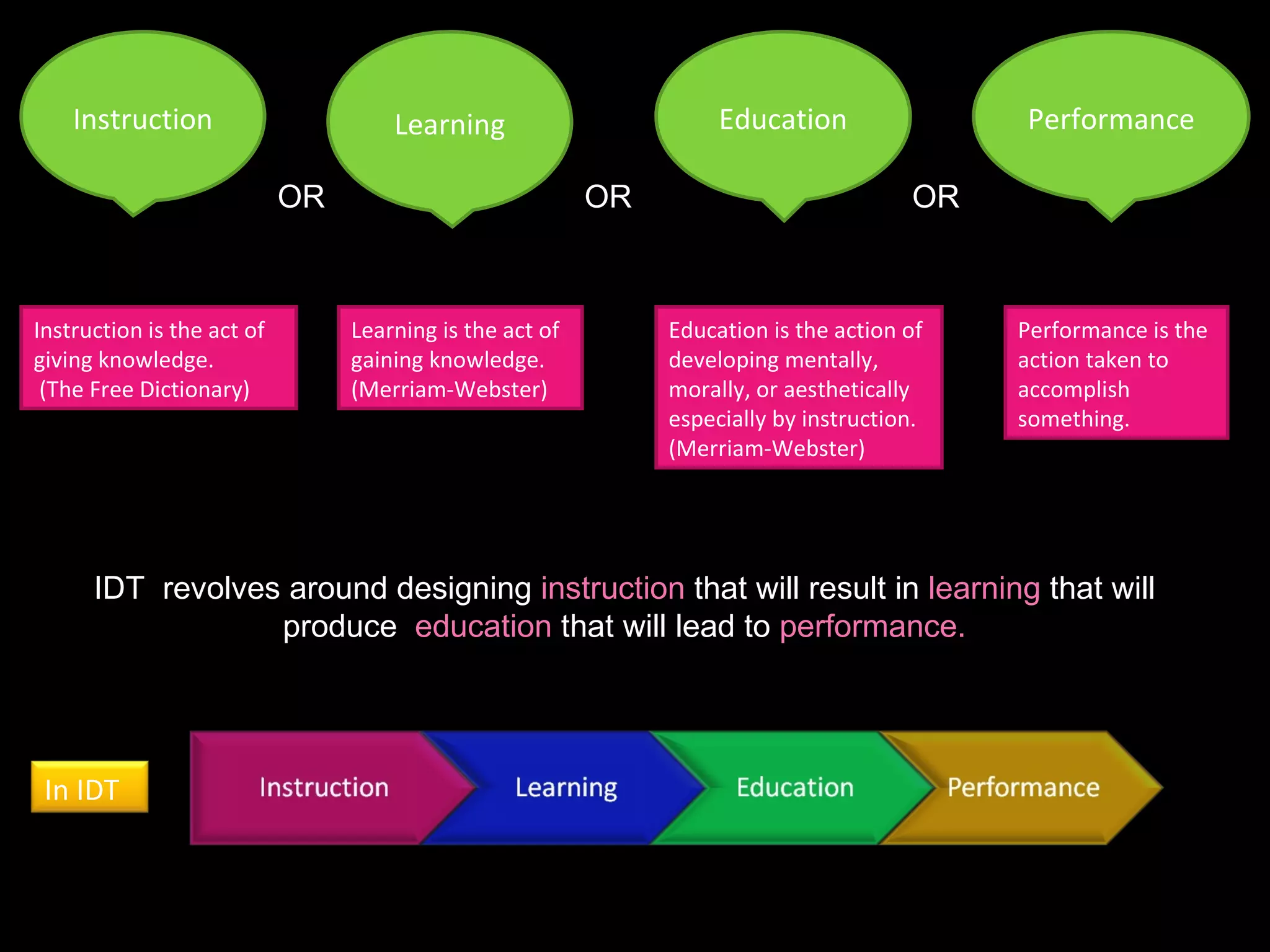 Instruction Education Learning Performance OR OR OR Instruction is the act of giving knowledge. (The Free Dictionary) Learning is the act of gaining knowledge. (Merriam-Webster) Education is the action of developing mentally, morally, or aesthetically especially by instruction. (Merriam-Webster) Performance is the action taken to accomplish something.  IDT  revolves around designing  instruction  that will result in  learning  that will produce  education  that will lead to  performance. In IDT 