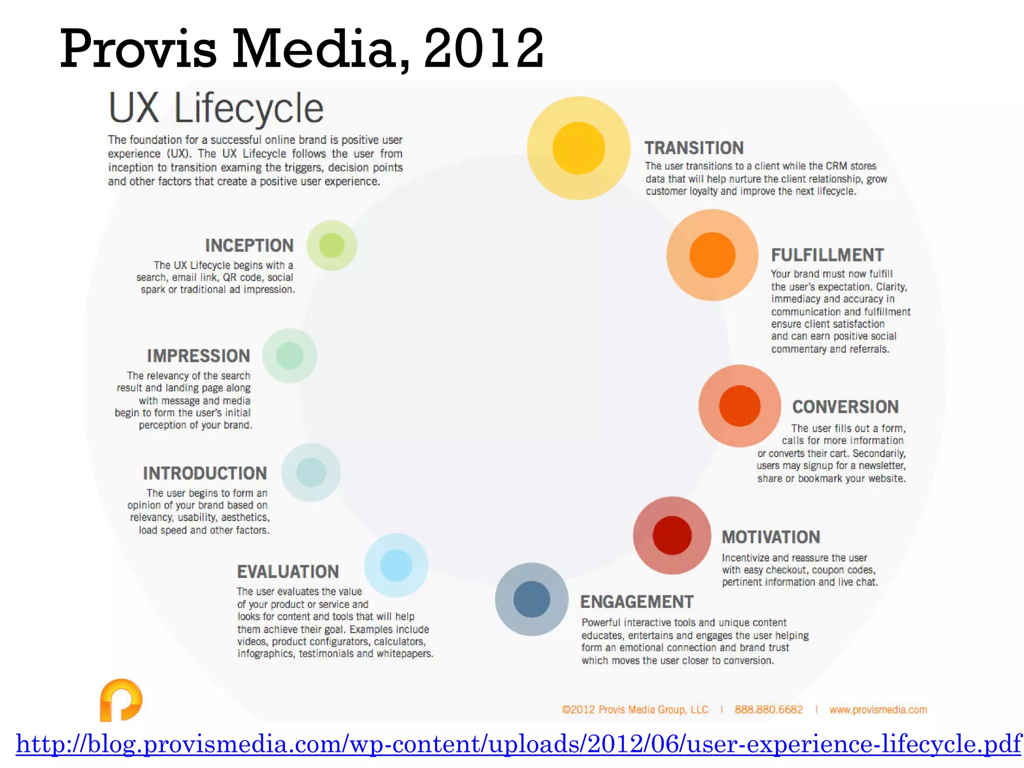 Provis Media, 2012
http://blog.provismedia.com/wp-content/uploads/2012/06/user-experience-lifecycle.pdf
 
