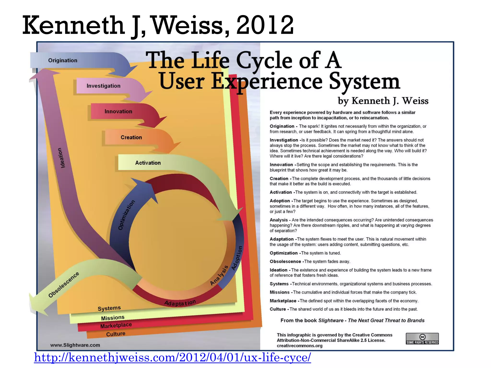 Kenneth J,Weiss, 2012
http://kennethjweiss.com/2012/04/01/ux-life-cyce/
 