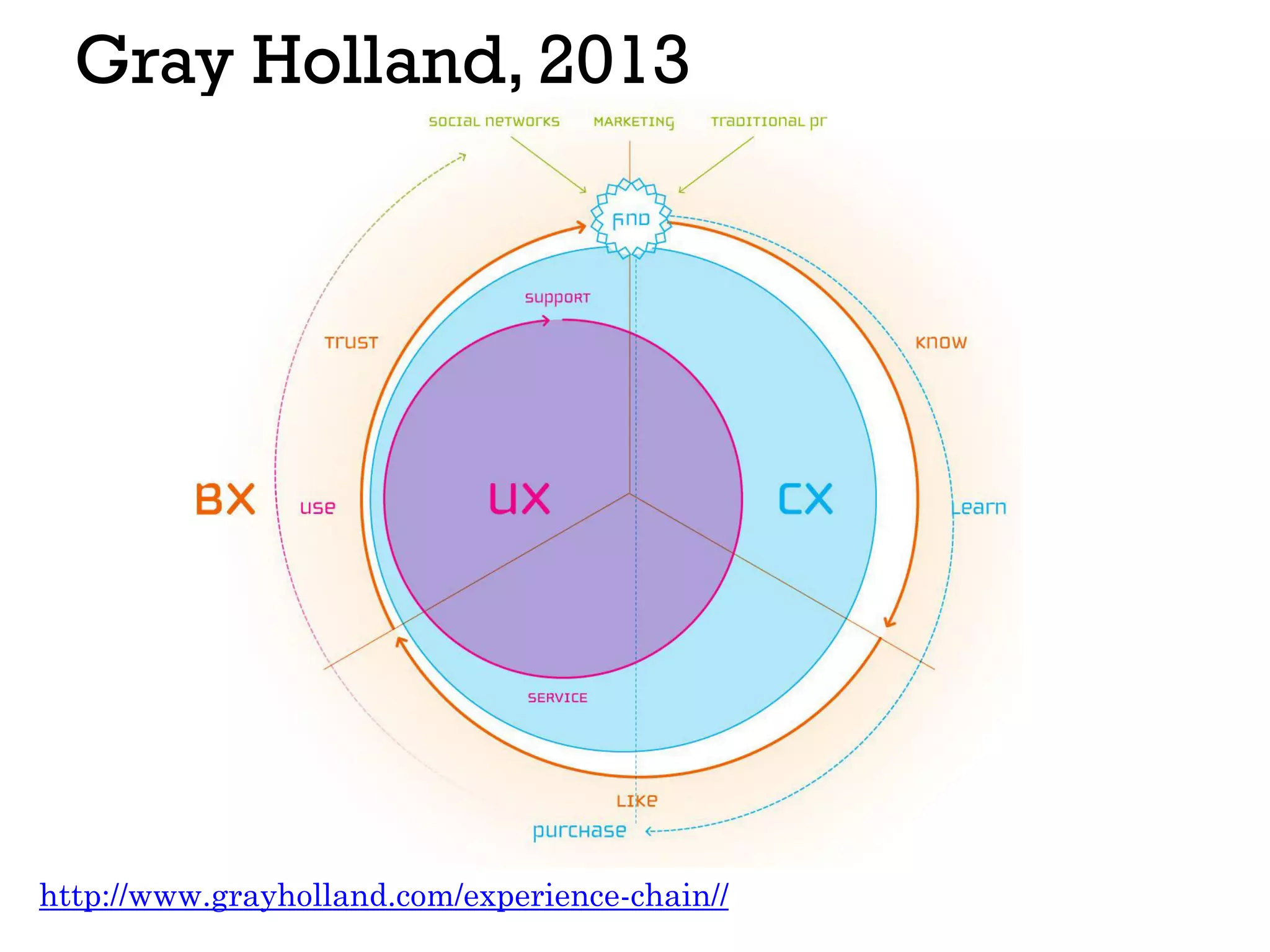 Gray Holland, 2013
http://www.grayholland.com/experience-chain//
 