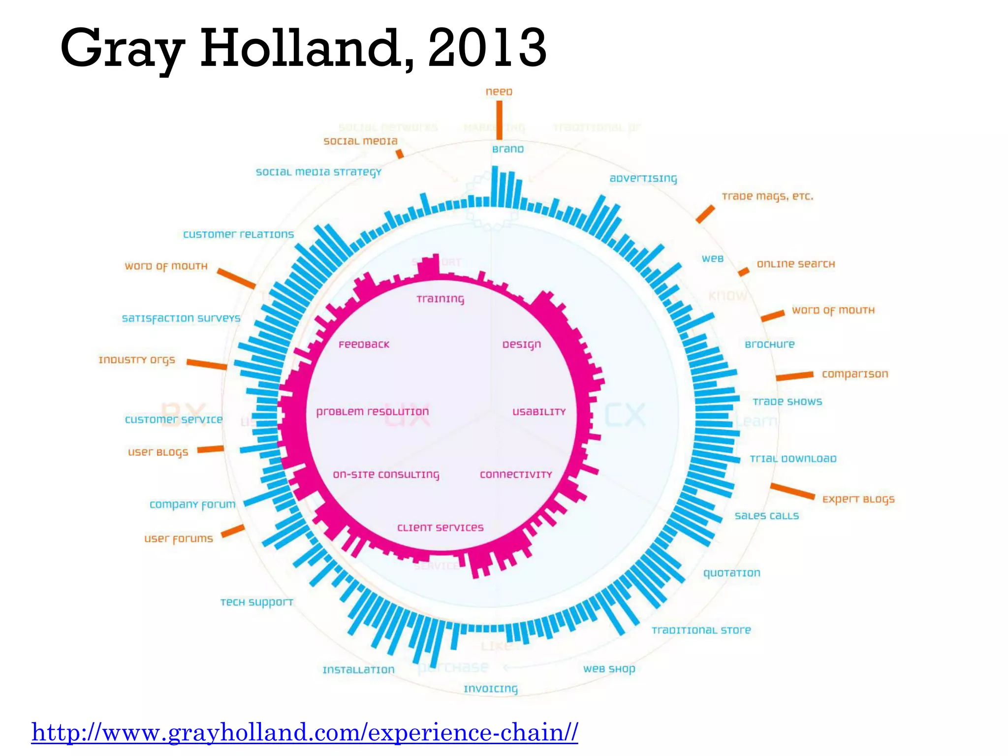 Gray Holland, 2013
http://www.grayholland.com/experience-chain//
 