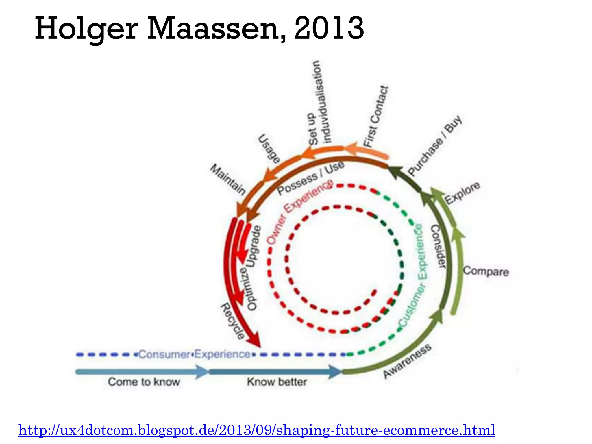 Holger Maassen, 2013
http://ux4dotcom.blogspot.de/2013/09/shaping-future-ecommerce.html
 