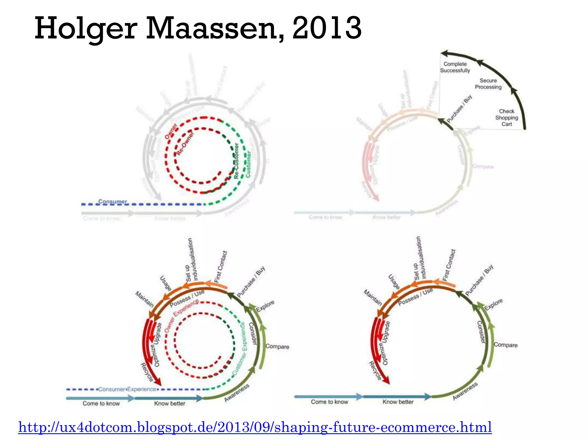Holger Maassen, 2013
http://ux4dotcom.blogspot.de/2013/09/shaping-future-ecommerce.html
 