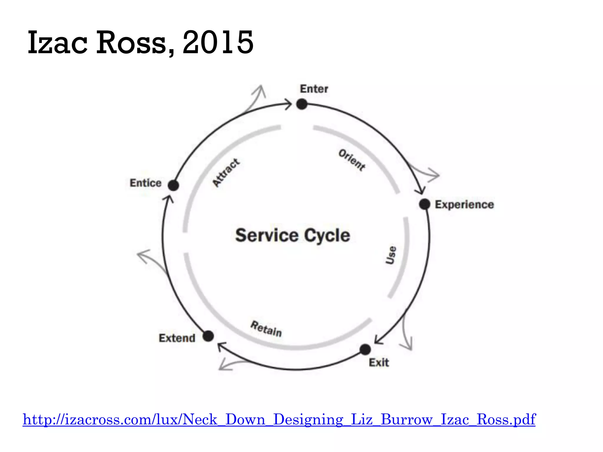 Izac Ross, 2015
http://izacross.com/lux/Neck_Down_Designing_Liz_Burrow_Izac_Ross.pdf
 