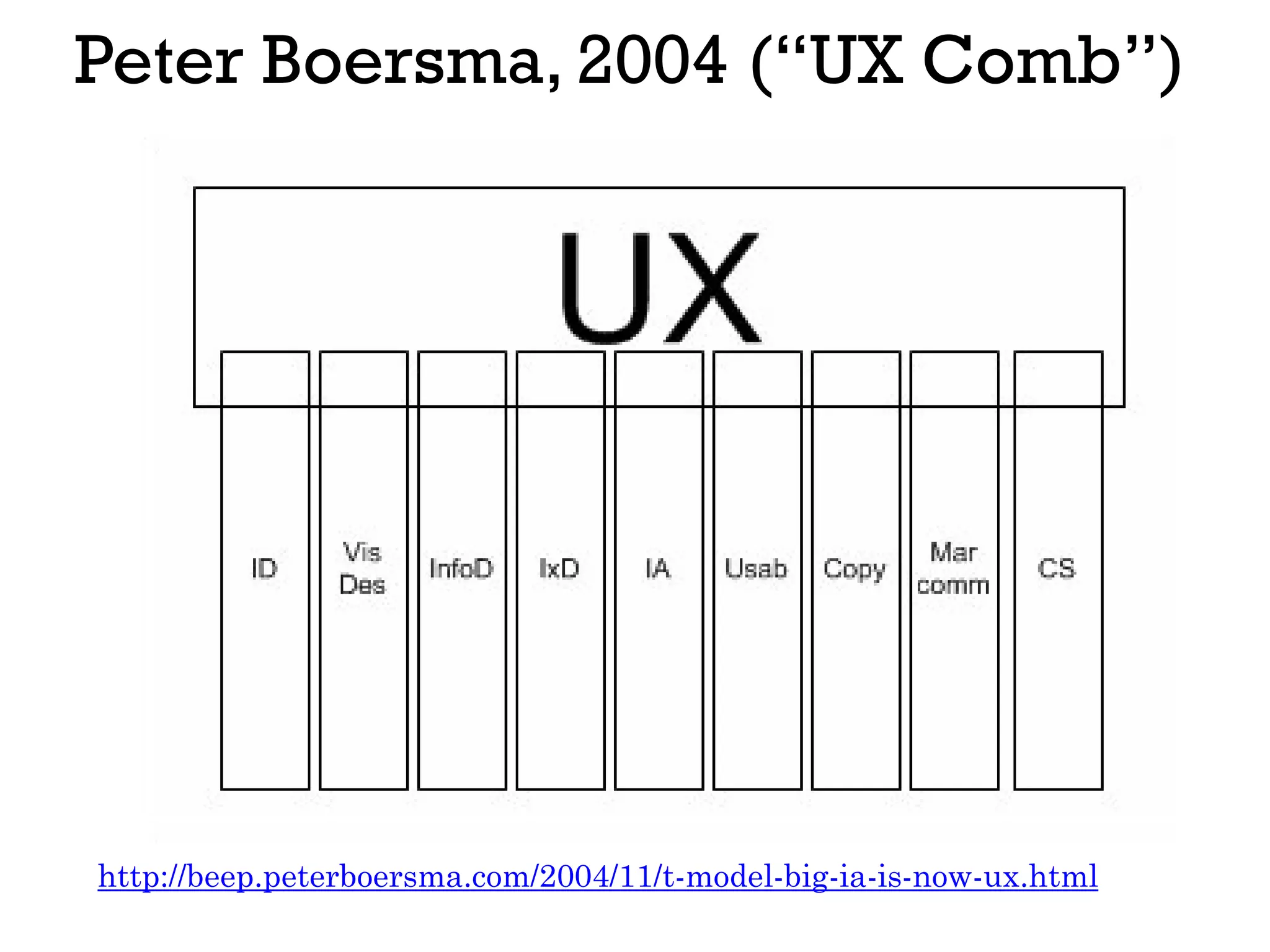 Peter Boersma, 2004 (“UX Comb”)
http://beep.peterboersma.com/2004/11/t-model-big-ia-is-now-ux.html
 