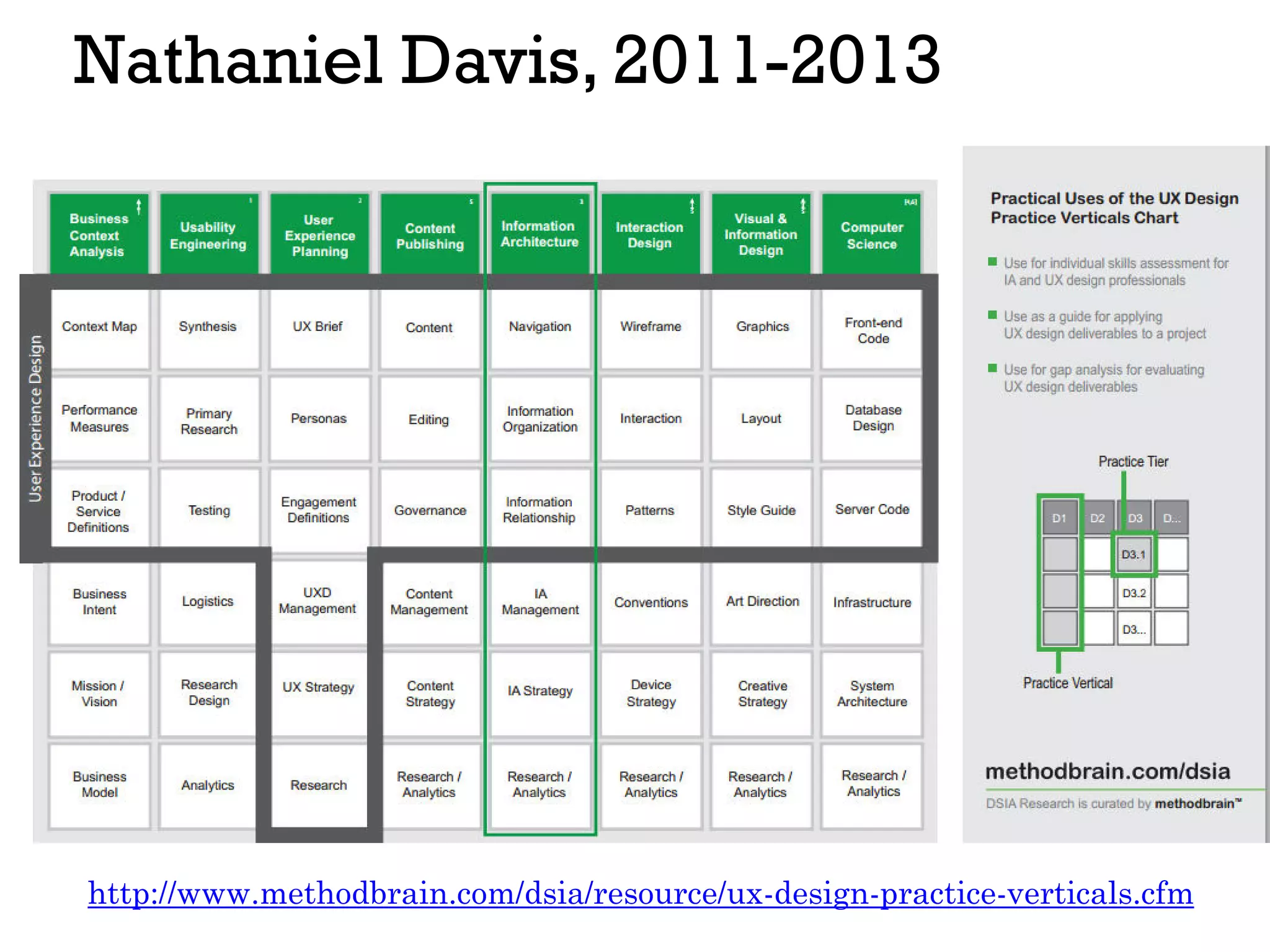 Nathaniel Davis, 2011-2013
http://www.methodbrain.com/dsia/resource/ux-design-practice-verticals.cfm
 