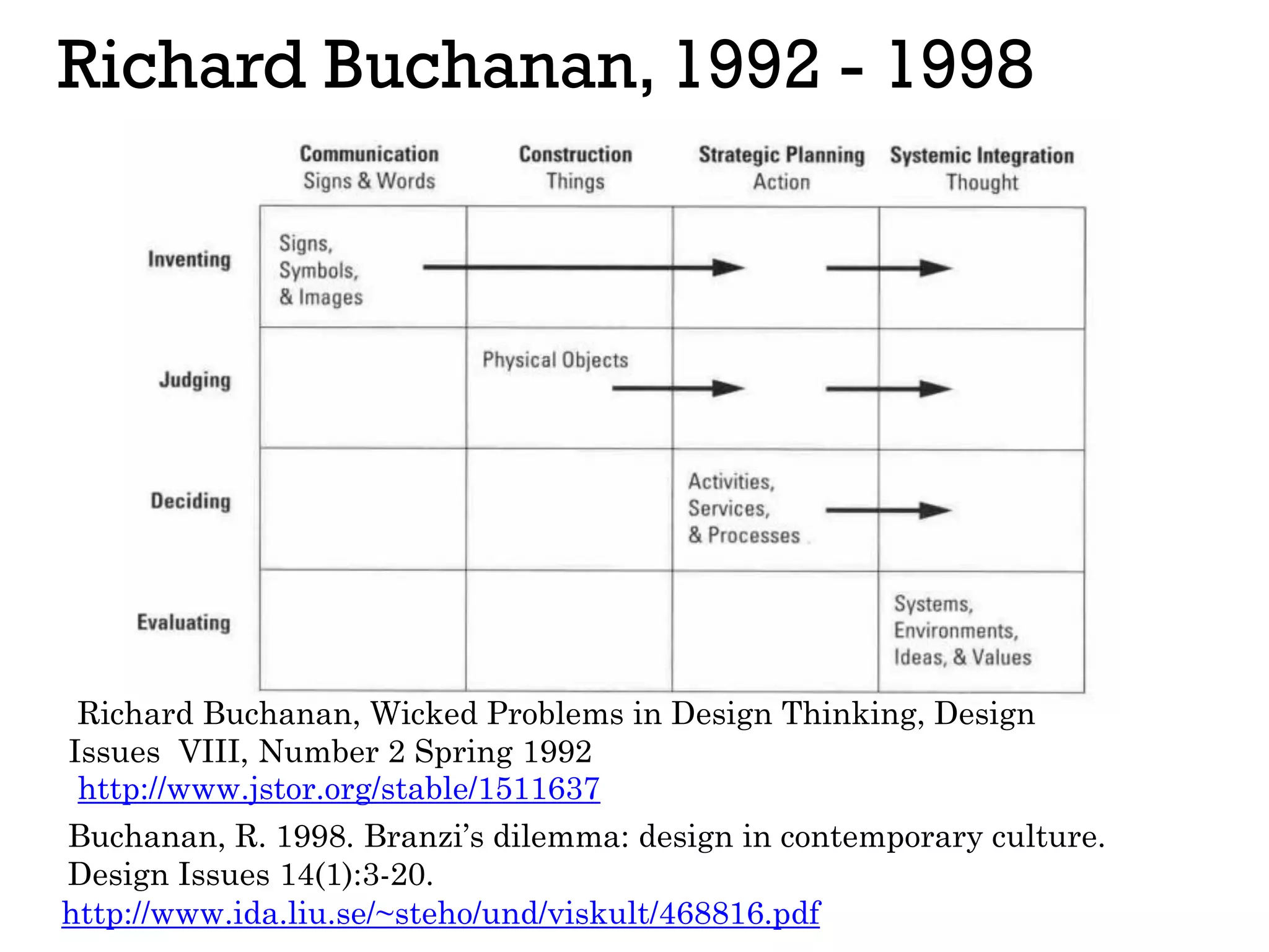 Richard Buchanan, 1992 - 1998
http://www.ida.liu.se/~steho/und/viskult/468816.pdf
Buchanan, R. 1998. Branzi’s dilemma: design in contemporary culture.
Design Issues 14(1):3-20.
http://www.jstor.org/stable/1511637
Richard Buchanan, Wicked Problems in Design Thinking, Design
Issues VIII, Number 2 Spring 1992
 