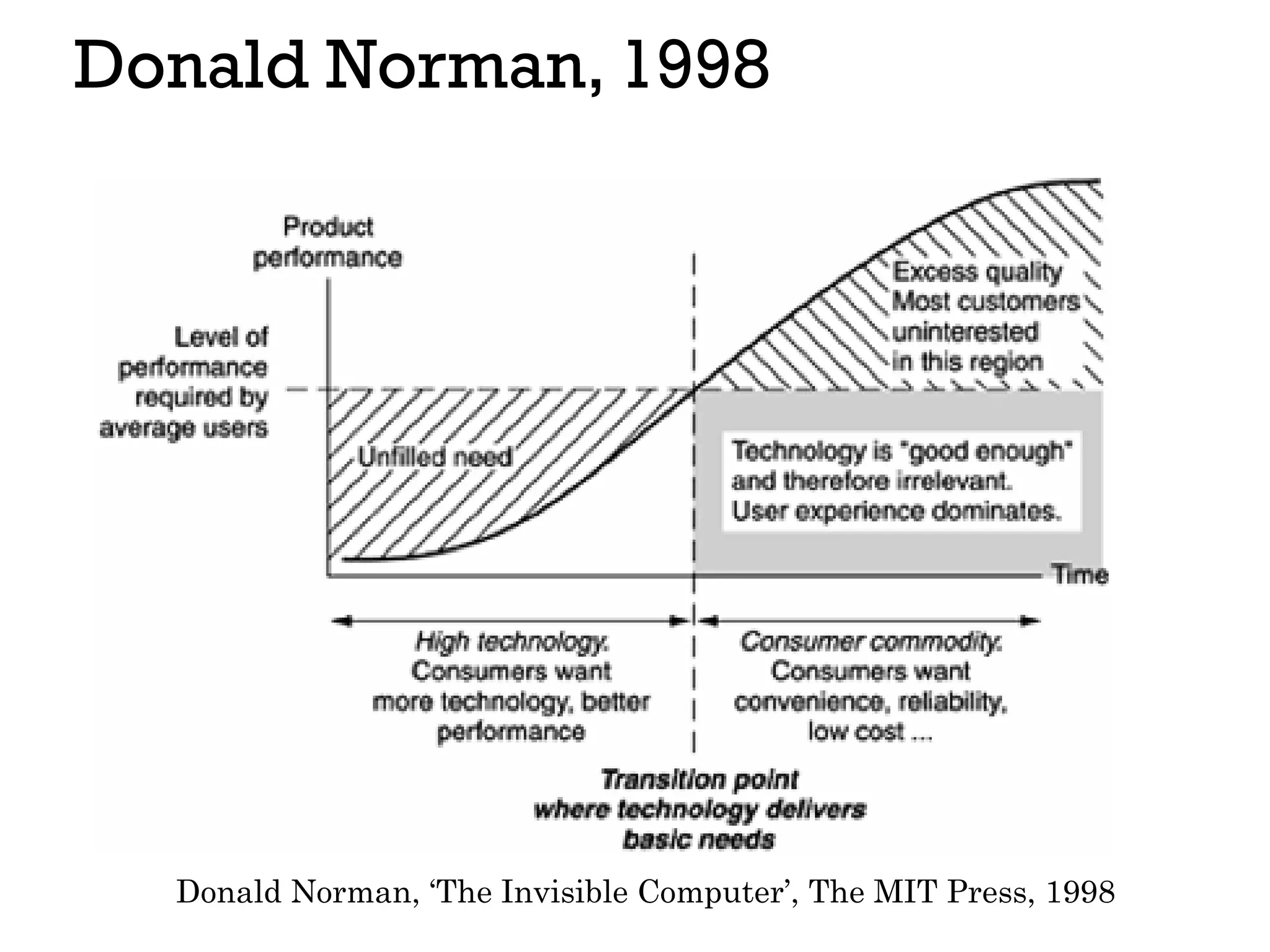 Donald Norman, 1998
Donald Norman, ‘The Invisible Computer’, The MIT Press, 1998
 