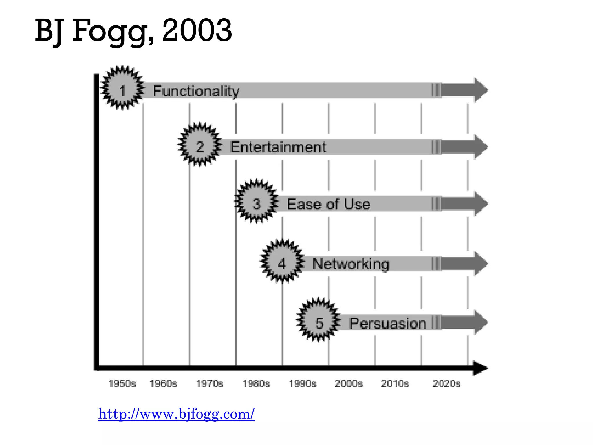 BJ Fogg, 2003
http://www.bjfogg.com/
 
