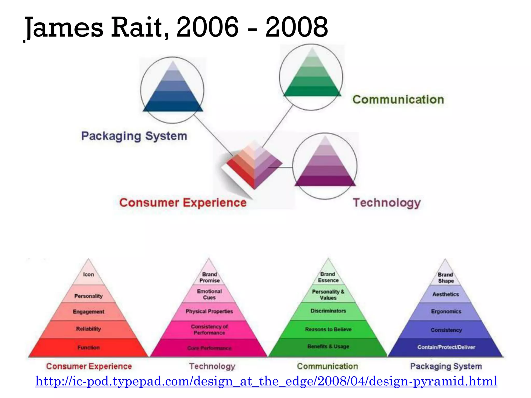 James Rait, 2006 - 2008
http://ic-pod.typepad.com/design_at_the_edge/2008/04/design-pyramid.html
 