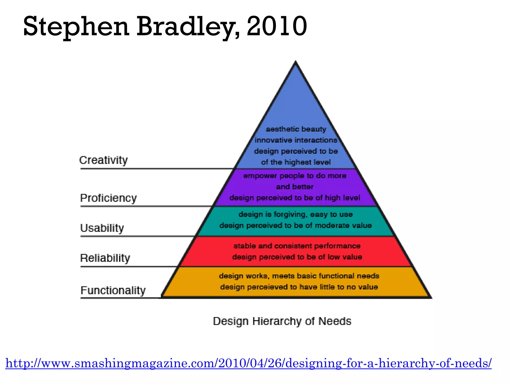 Stephen Bradley, 2010
http://www.smashingmagazine.com/2010/04/26/designing-for-a-hierarchy-of-needs/
 