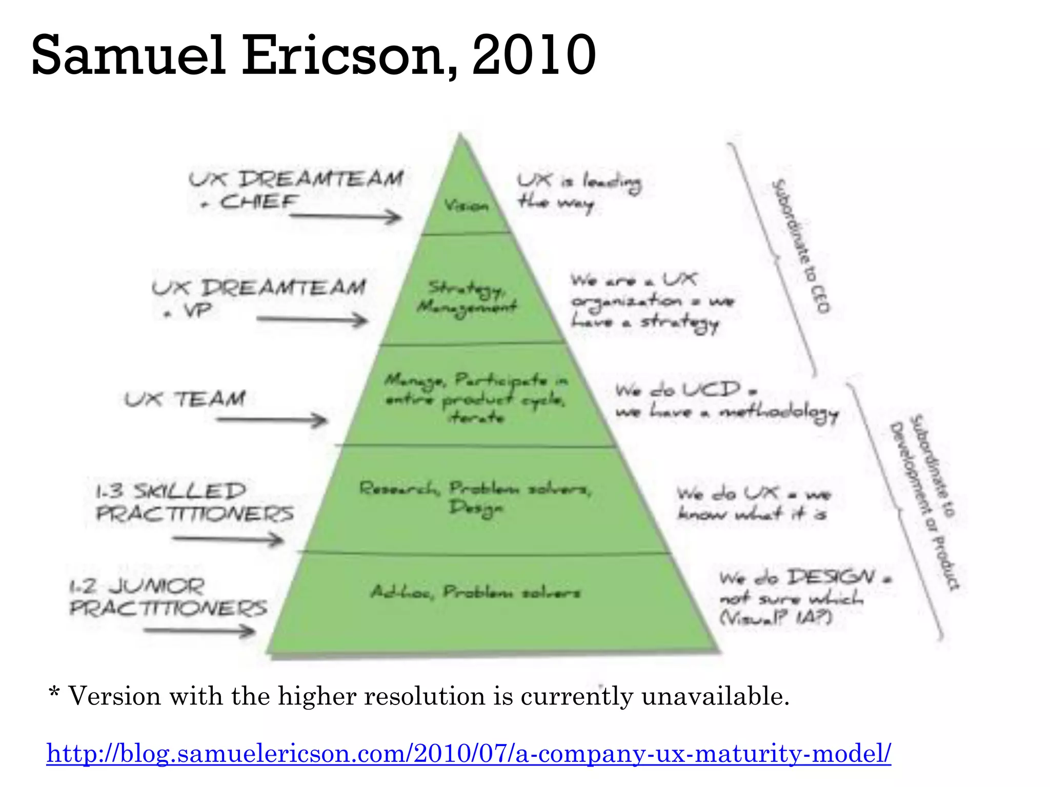 Samuel Ericson, 2010
http://blog.samuelericson.com/2010/07/a-company-ux-maturity-model/
* Version with the higher resolution is currently unavailable.
 