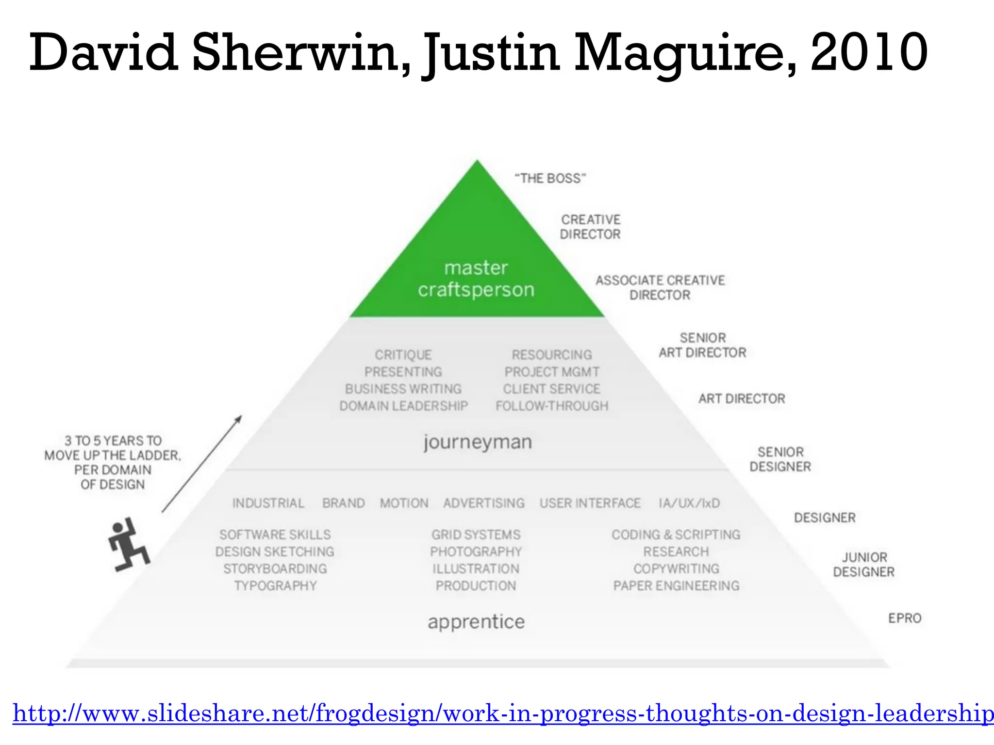 David Sherwin, Justin Maguire, 2010
http://www.slideshare.net/frogdesign/work-in-progress-thoughts-on-design-leadership
* Version with the higher resolution is currently unavailable.
 