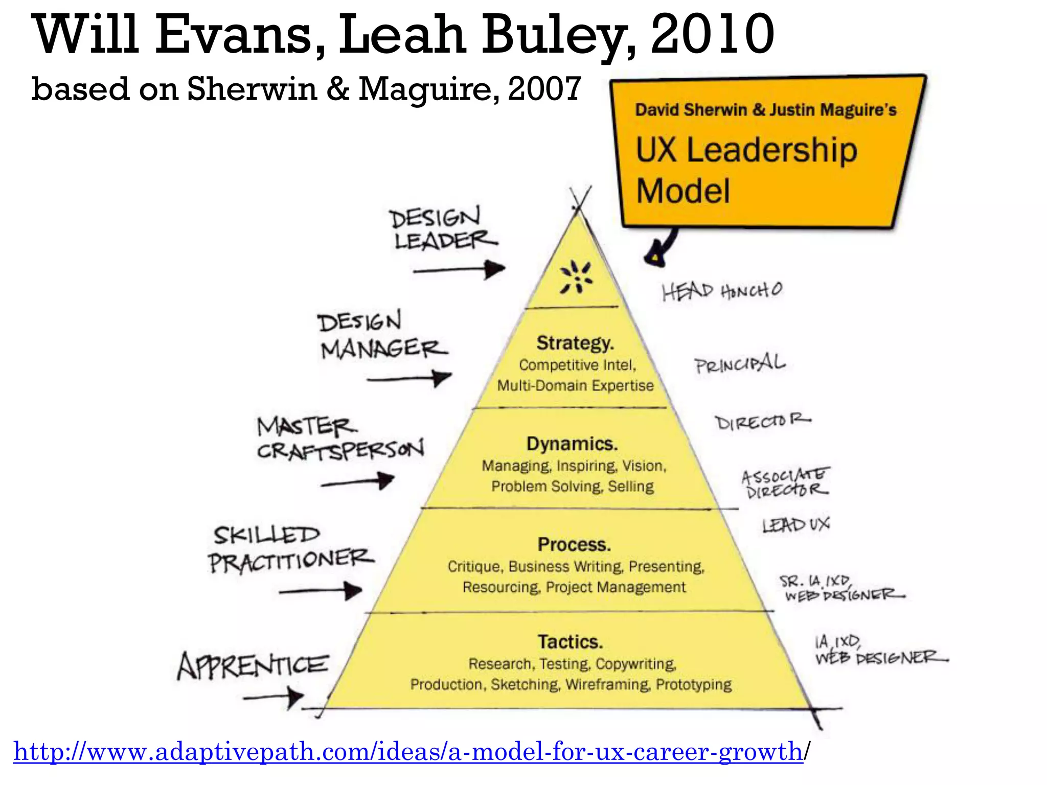 http://www.adaptivepath.com/ideas/a-model-for-ux-career-growth/
Will Evans, Leah Buley, 2010
based on Sherwin & Maguire, 2007
 
