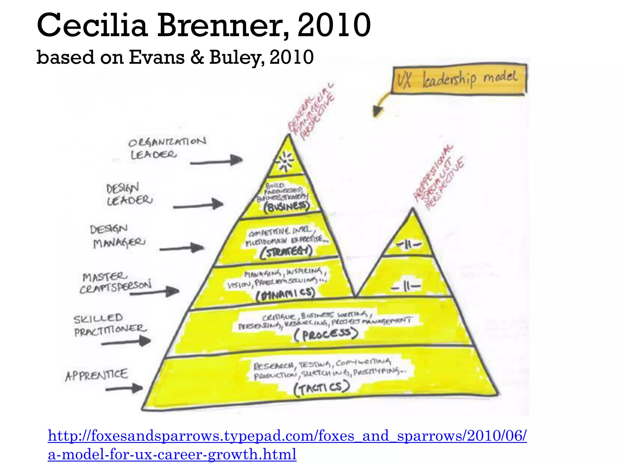 http://foxesandsparrows.typepad.com/foxes_and_sparrows/2010/06/
a-model-for-ux-career-growth.html
Cecilia Brenner, 2010
based on Evans & Buley, 2010
 