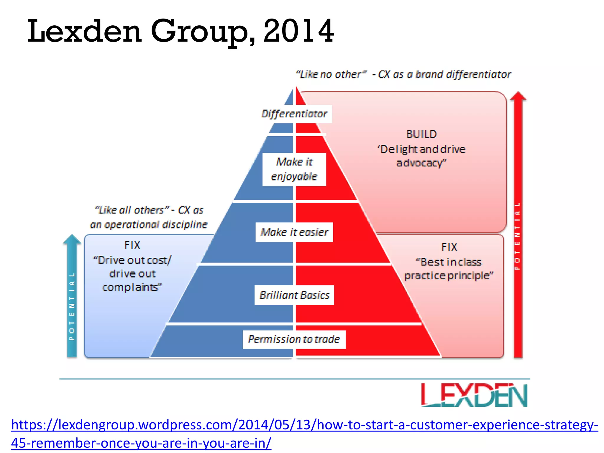 Lexden Group, 2014
https://lexdengroup.wordpress.com/2014/05/13/how-to-start-a-customer-experience-strategy-
45-remember-once-you-are-in-you-are-in/
 