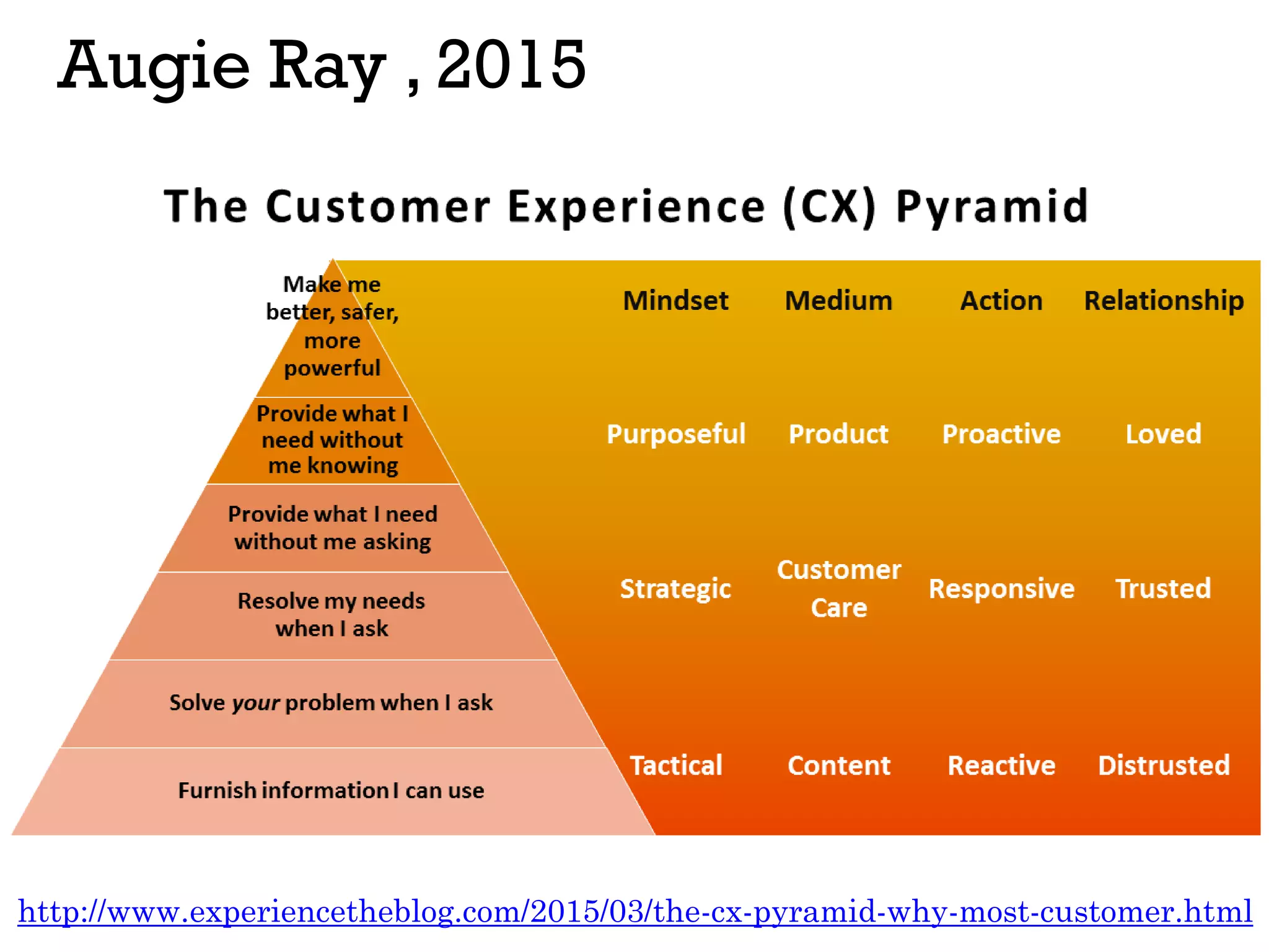 Augie Ray , 2015
http://www.experiencetheblog.com/2015/03/the-cx-pyramid-why-most-customer.html
 