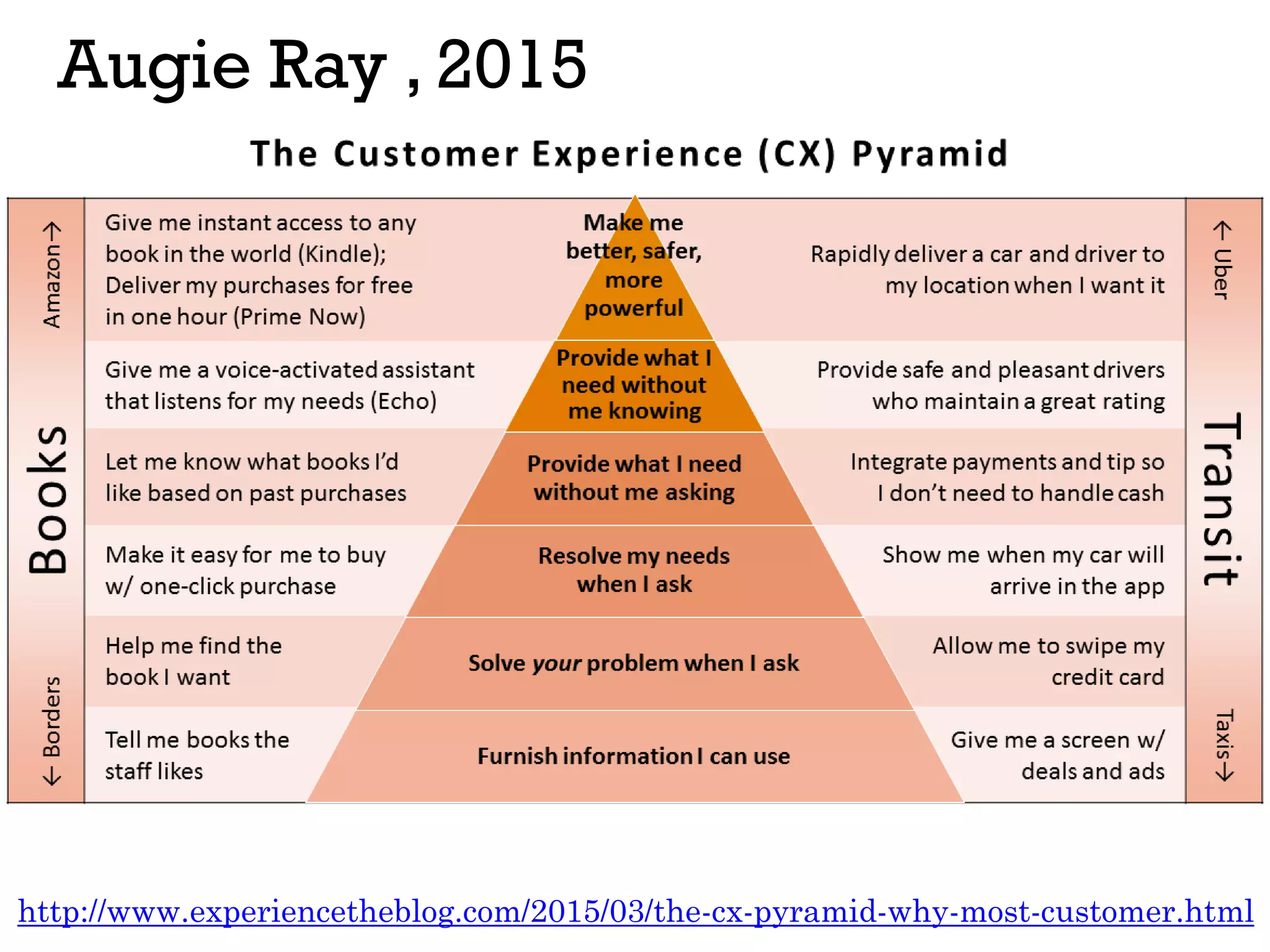 Augie Ray , 2015
http://www.experiencetheblog.com/2015/03/the-cx-pyramid-why-most-customer.html
 