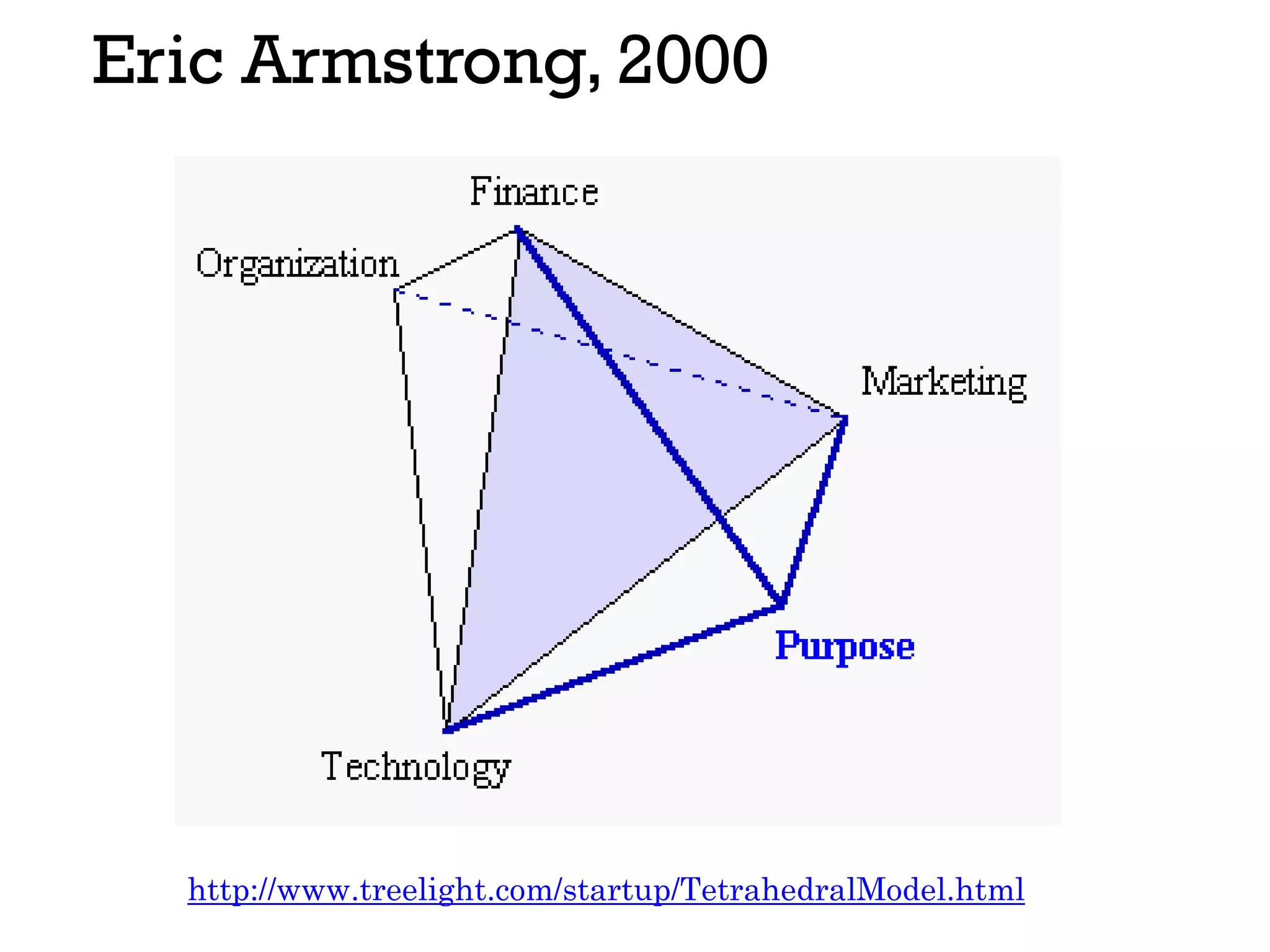 Eric Armstrong, 2000
http://www.treelight.com/startup/TetrahedralModel.html
 