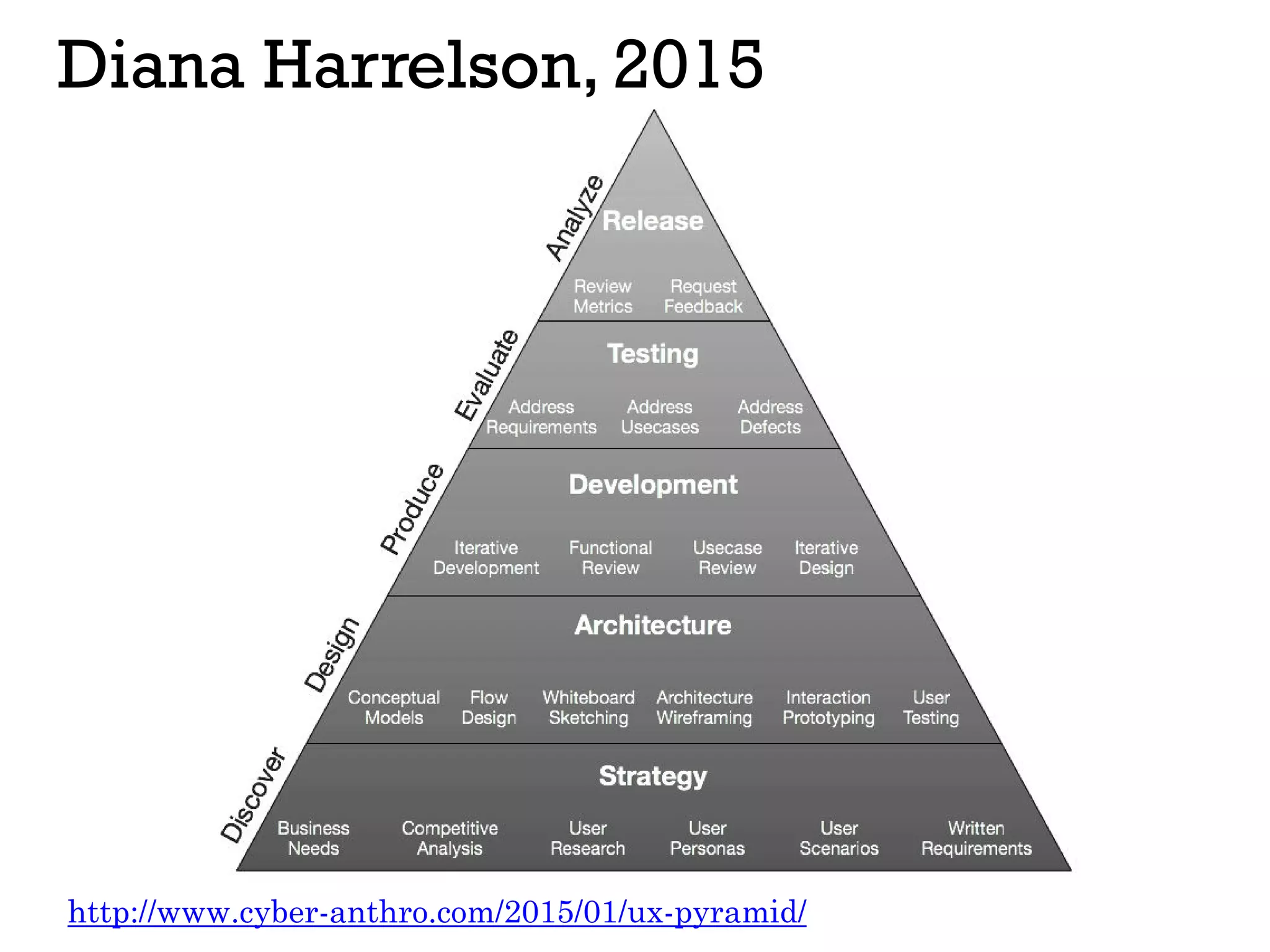 Diana Harrelson, 2015
http://www.cyber-anthro.com/2015/01/ux-pyramid/
 
