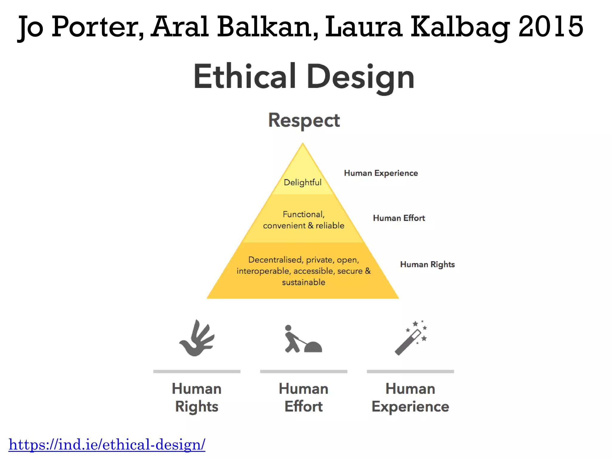 Jo Porter, Aral Balkan, Laura Kalbag 2015
https://ind.ie/ethical-design/
 