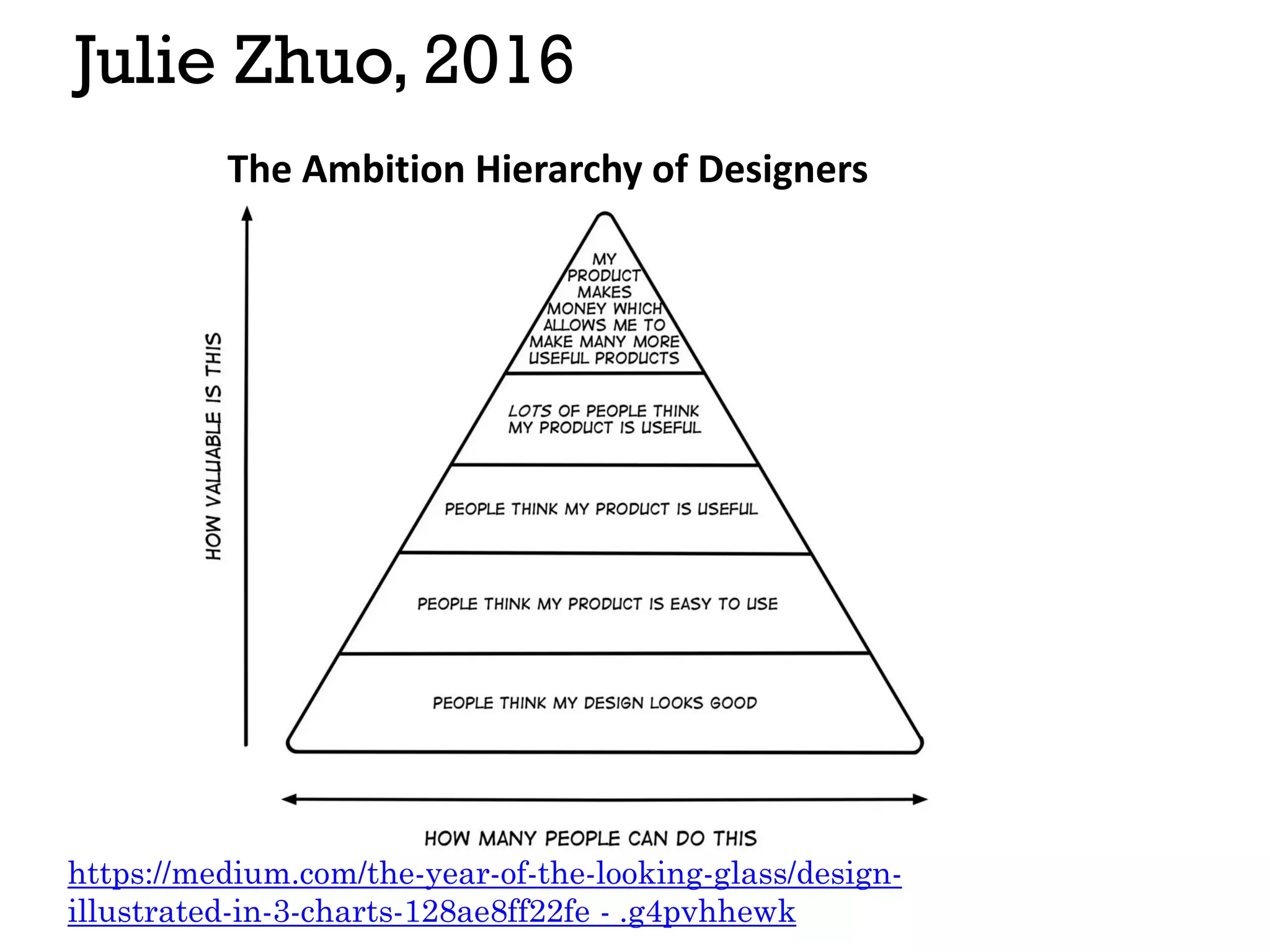Julie Zhuo, 2016
https://medium.com/the-year-of-the-looking-glass/design-
illustrated-in-3-charts-128ae8ff22fe - .g4pvhhewk
The Ambition Hierarchy of Designers
 