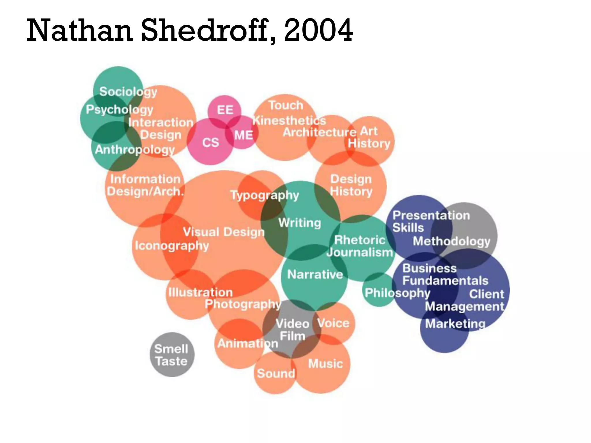 Nathan Shedroff, 2004
 