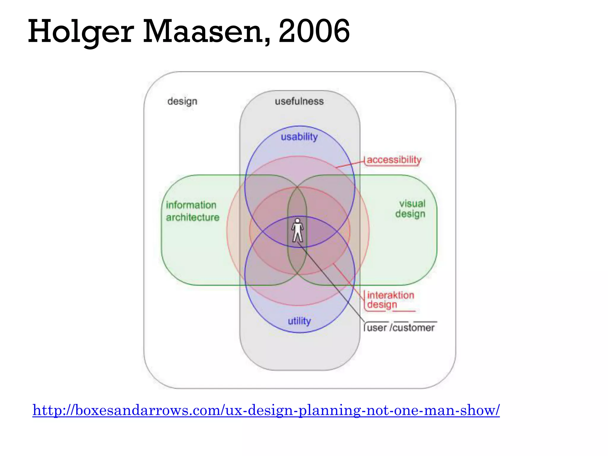 Holger Maasen, 2006
http://boxesandarrows.com/ux-design-planning-not-one-man-show/
 