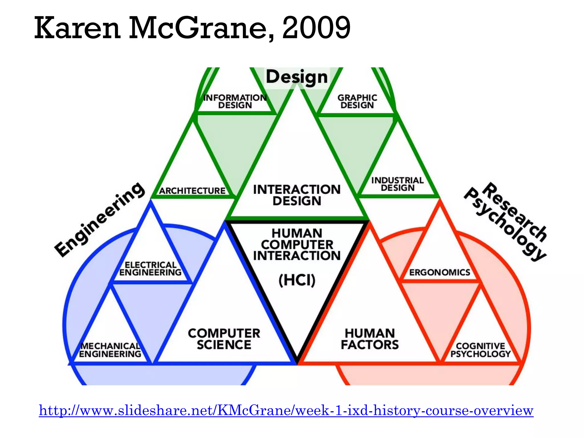 Karen McGrane, 2009
http://www.slideshare.net/KMcGrane/week-1-ixd-history-course-overview
 