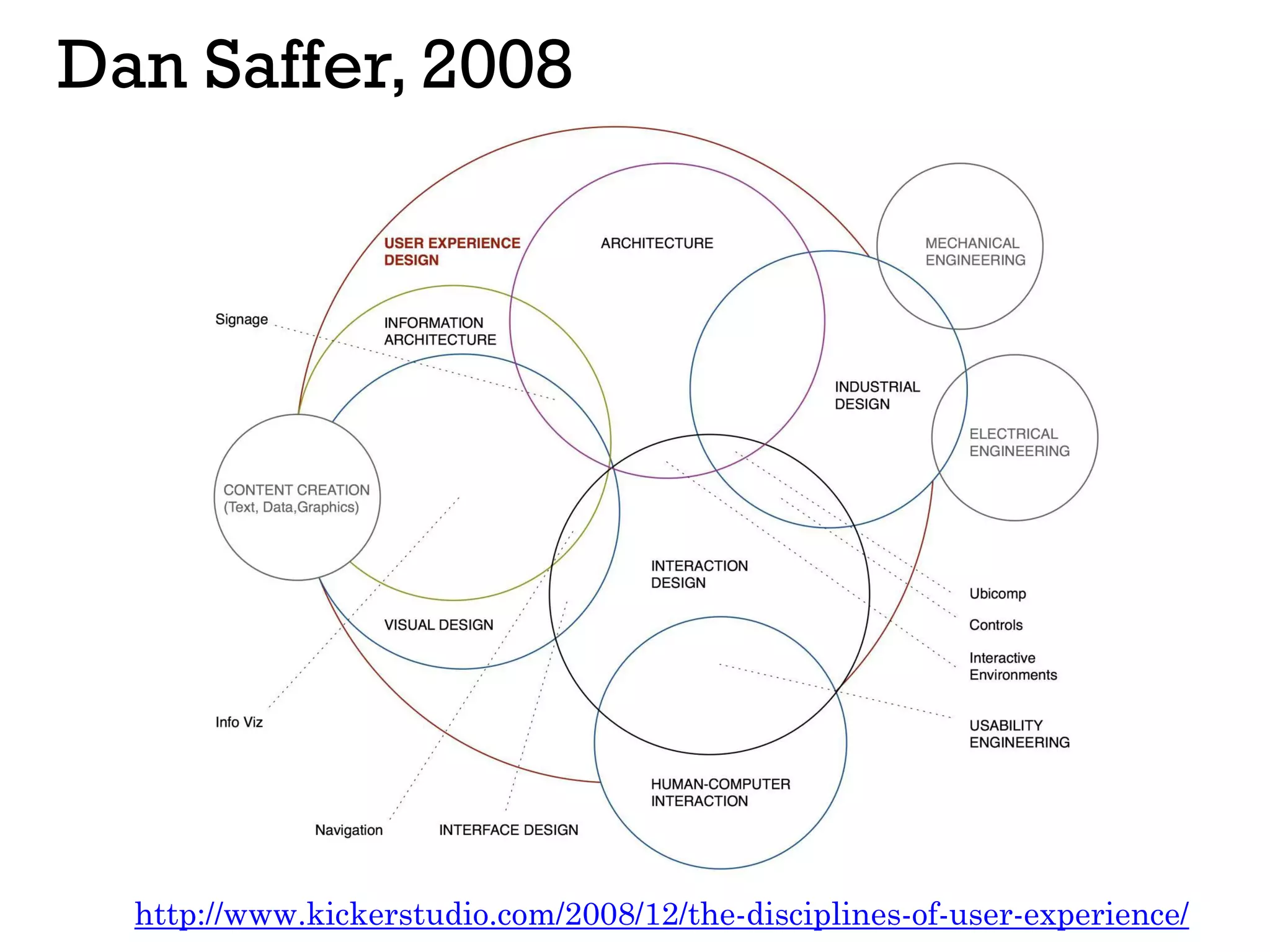 Dan Saffer, 2008
http://www.kickerstudio.com/2008/12/the-disciplines-of-user-experience/
 