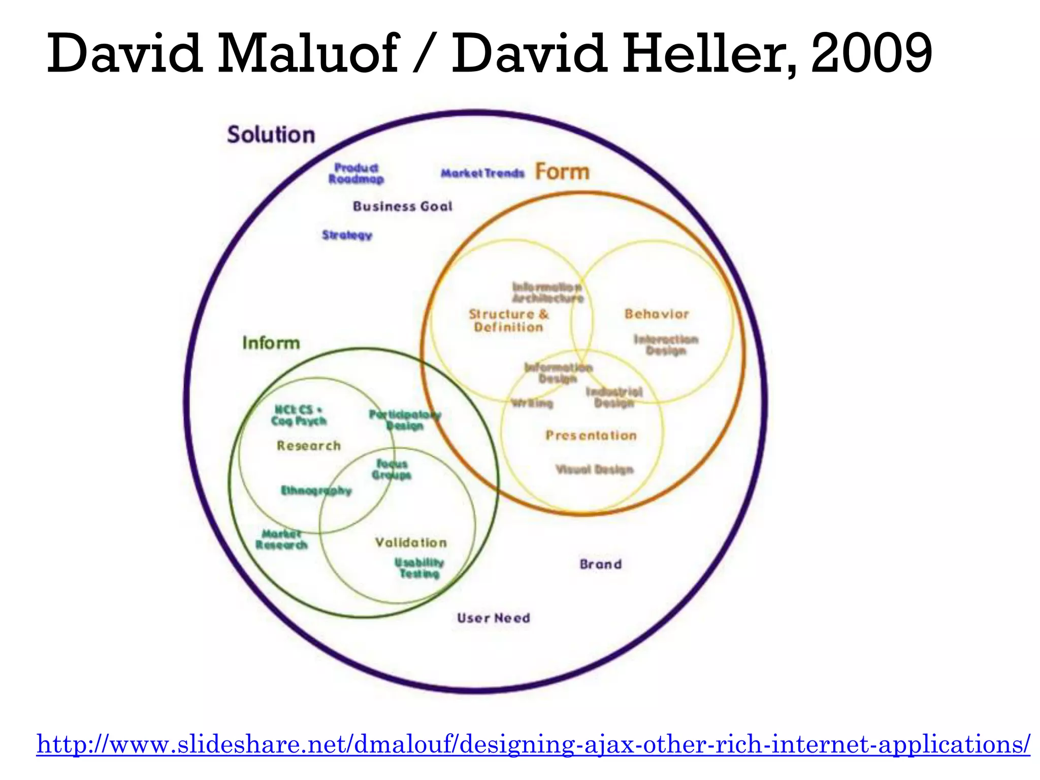 David Maluof / David Heller, 2009
http://www.slideshare.net/dmalouf/designing-ajax-other-rich-internet-applications/
 