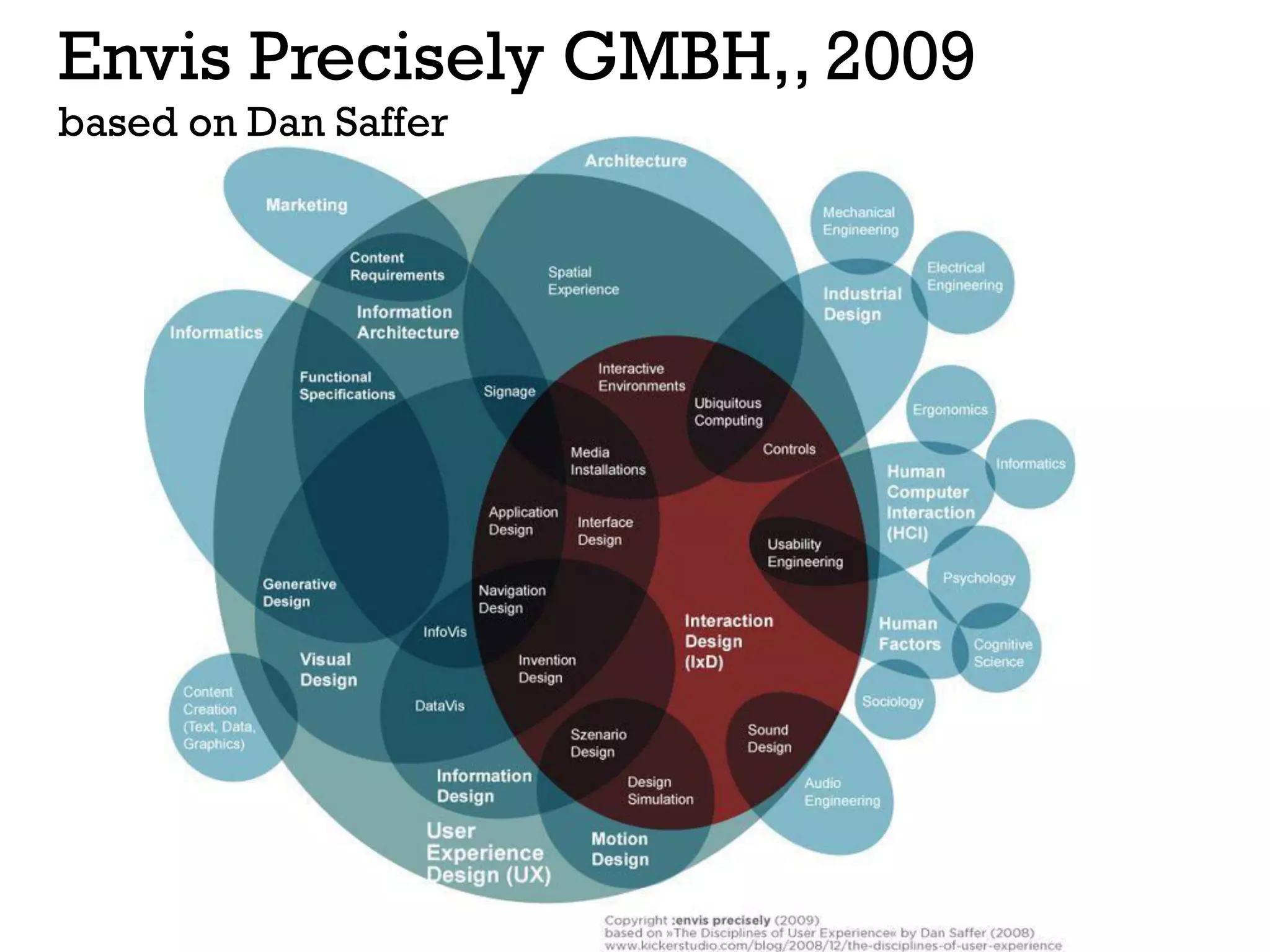 Envis Precisely GMBH,, 2009
based on Dan Saffer
 