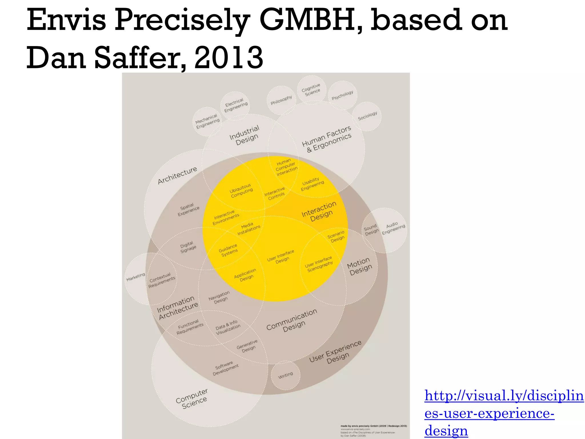 http://visual.ly/disciplin
es-user-experience-
design
Envis Precisely GMBH, based on
Dan Saffer, 2013
 