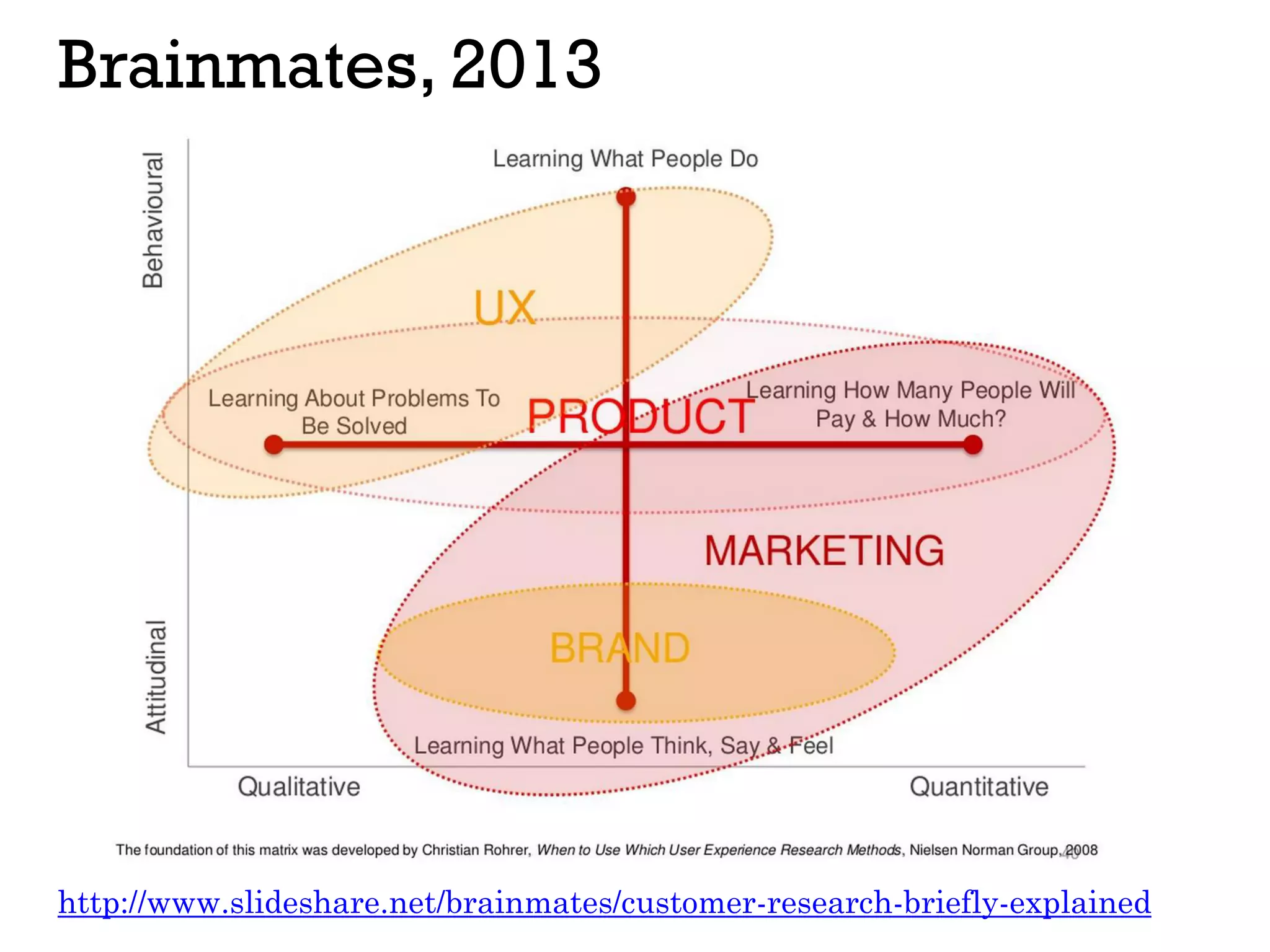 Brainmates, 2013
http://www.slideshare.net/brainmates/customer-research-briefly-explained
 