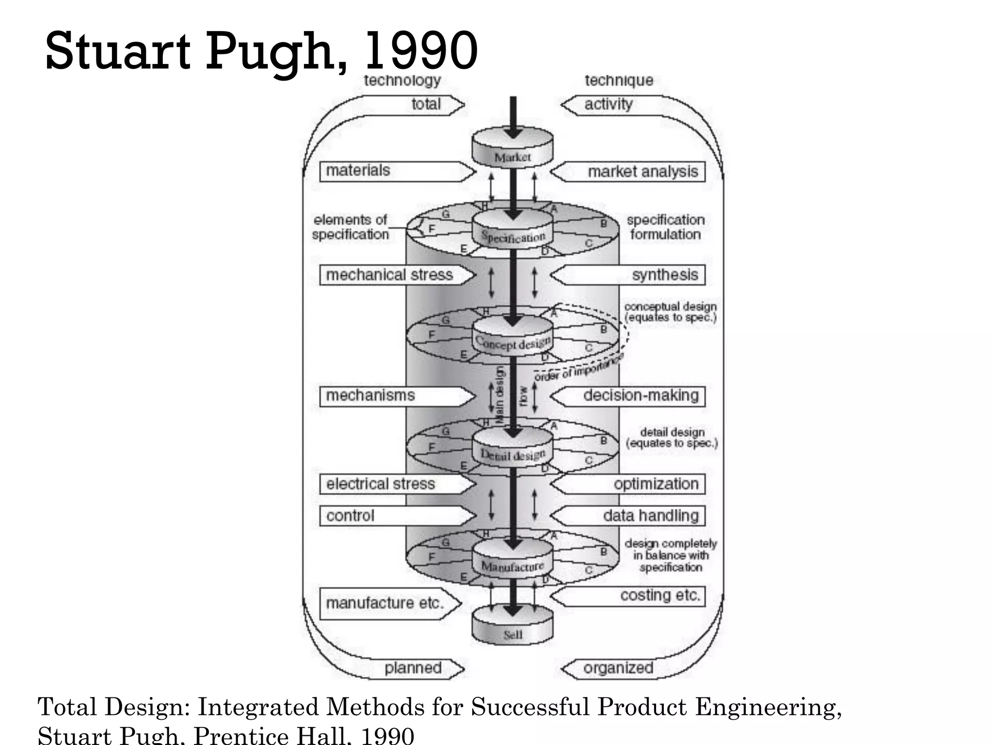 Stuart Pugh, 1990
Total Design: Integrated Methods for Successful Product Engineering,
Stuart Pugh, Prentice Hall, 1990
 