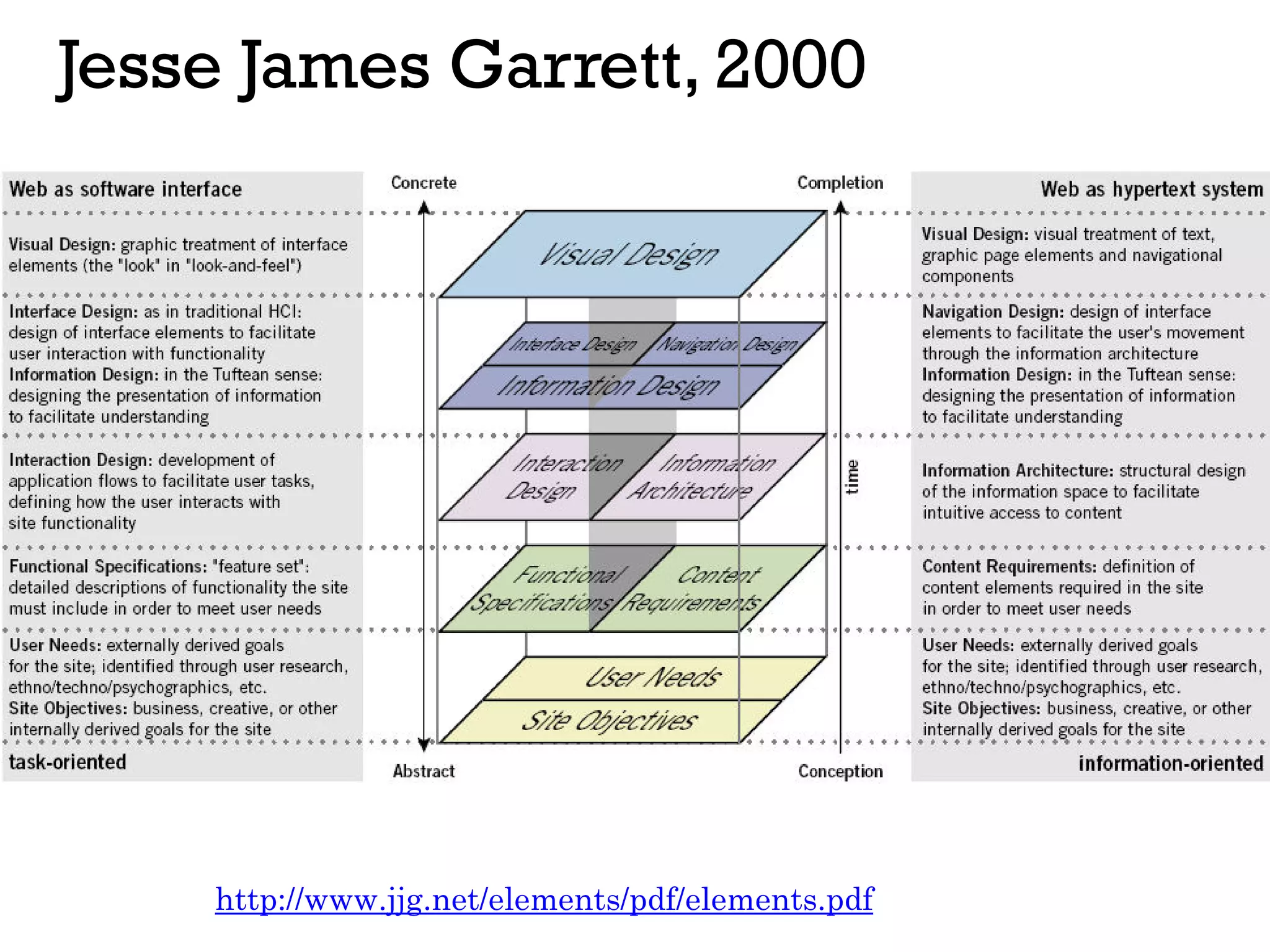 Jesse James Garrett, 2000
http://www.jjg.net/elements/pdf/elements.pdf
 